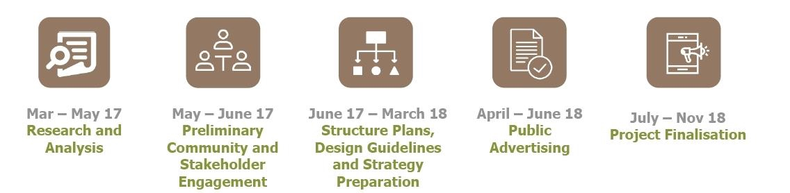 Project Timeline