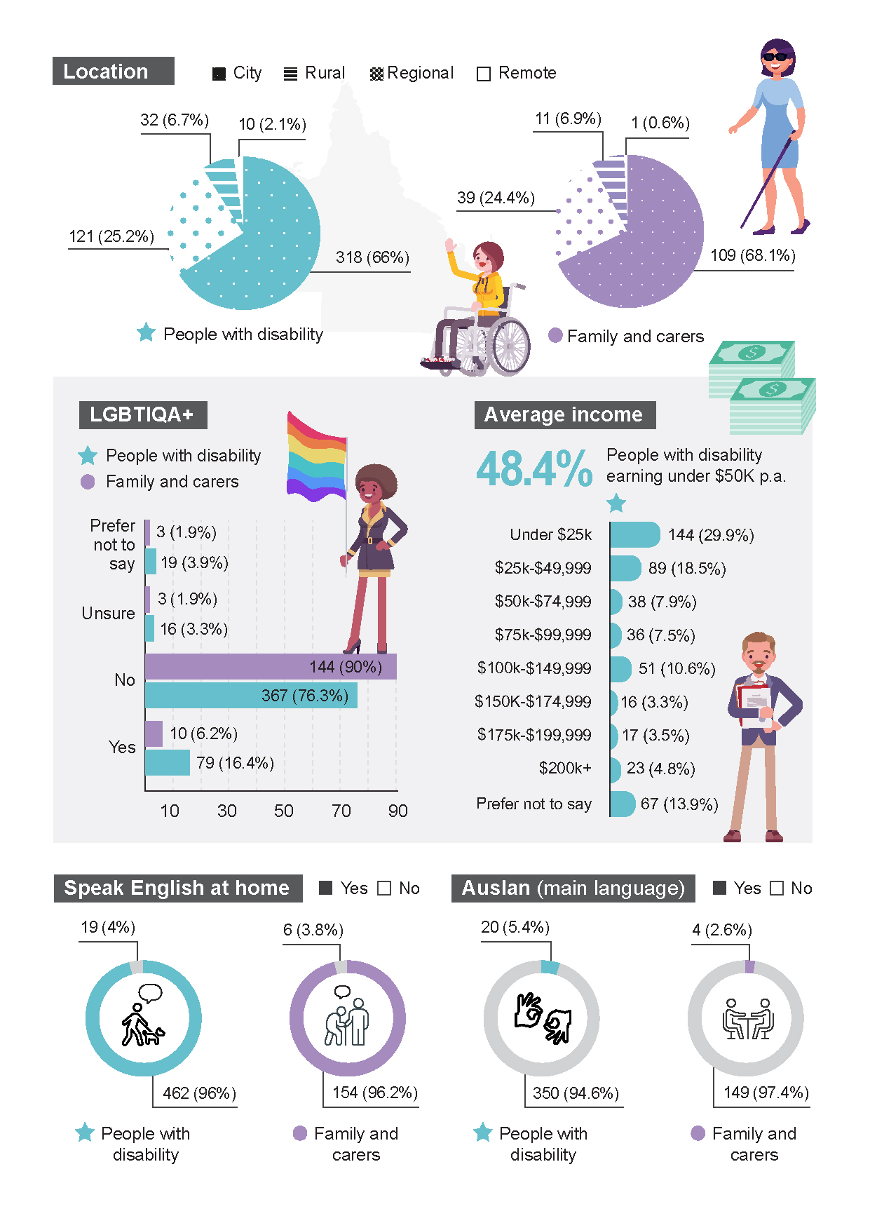 Infographic showing survey demographics. Blue star = people with disability; purple circle = family and carers. Two pie charts with segments representing “Location” City – 318 (66%, blue), 109 (68.1%, purple); Rural – 121 (25.2%, blue), 39 (24.4%, purple); Regional – 32 (6.7%, blue), 11 (6.9%, purple); Remote – 10 (2.1%, blue), 1 (0.6%, purple). LGBTIQA+ (bar charts): People with disability (Blue) – Yes 79 (16.4%), No 367 (76.3%), Unsure 16 (3.3%), Prefer not to say 19 (3.9%); Family and carers (Purple) – Yes 10 (6.2%), No 144 (90%), Unsure 3 (1.9%), Prefer not to say 3 (1.9%). Average income for people with disability (bar chart): 48.4% earn under $50K p.a.; Under $25k – 144 (29.9%), $25k–49,999 – 89 (18.5%), $50k–74,999 – 38 (7.9%), $75k–99,999 – 36 (7.5%), $100k–149,999 – 51 (10.6%), $150k–174,999 – 16 (3.3%), $175k–199,999 – 17 (3.5%), $200k+ – 23 (4.8%), Prefer not to say – 67 (13.9%). Speak English at home (Pie charts): People with disability – Yes 462 (96%), No 19 (4%); Family and carers – Yes 154 (96.2%), No 6 (3.8%). Auslan as main language (pie charts): People with disability – Yes 20 (5.4%), No 350 (94.6%); Family and carers – Yes 4 (2.6%), No 149 (97.4%).