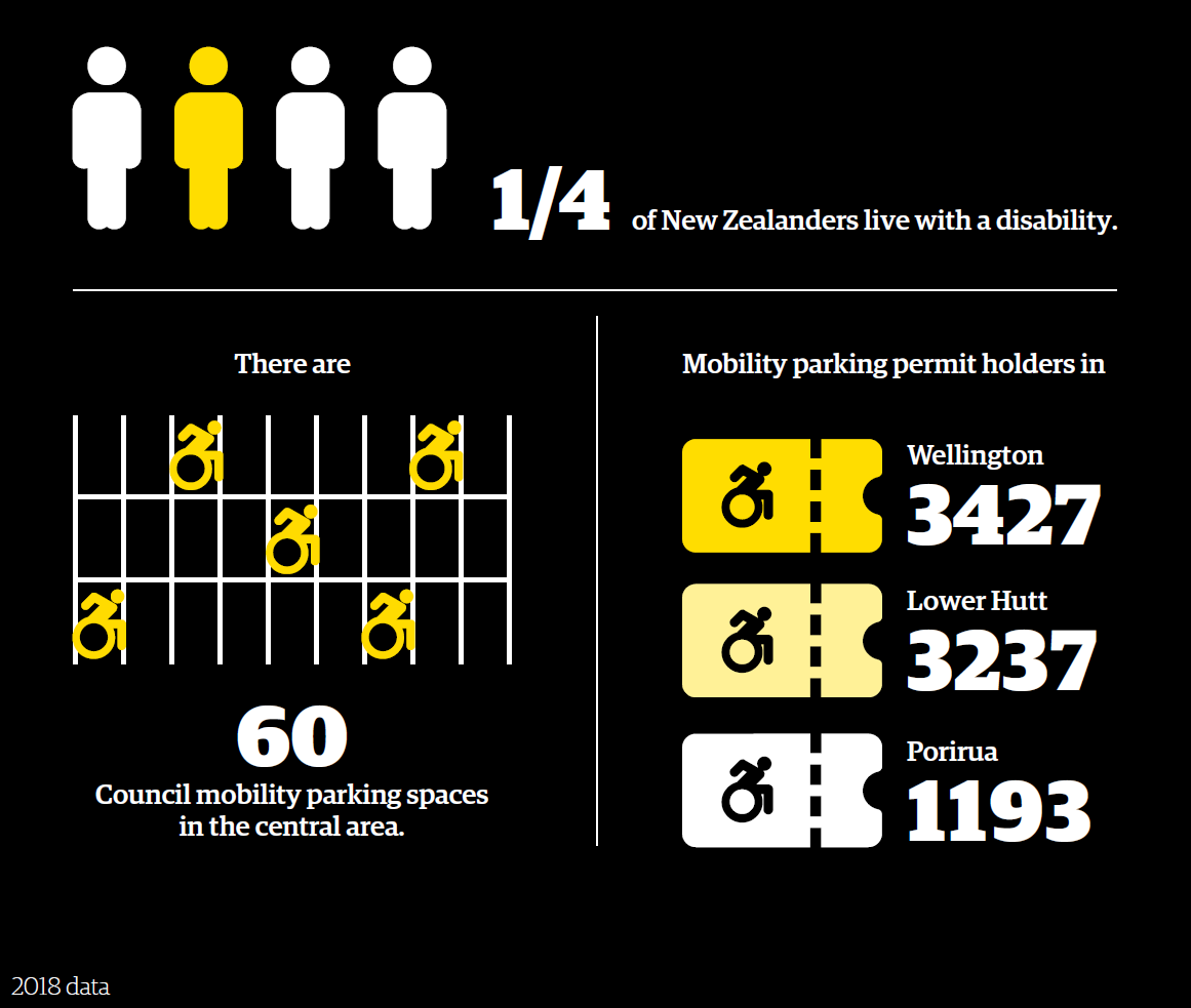 Are the Council mobility parking spaces usable? Mobility Parking