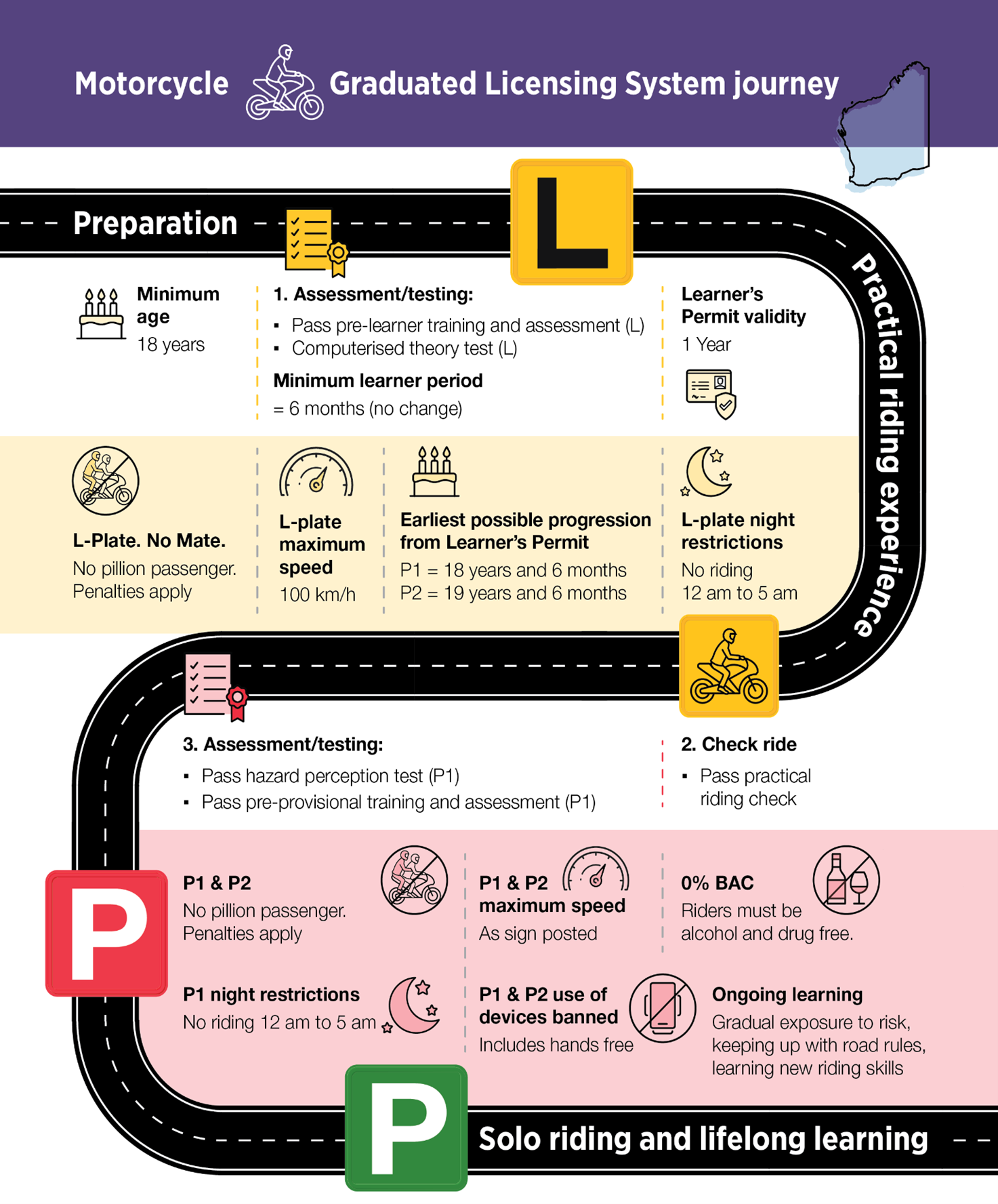 Proposed Motorcycle Graduated Licensing System journey. 1. Learner phase: Minimum age 18 years, no pillion passenger, pre-learner training and assessment, computerised theory test, minimum 6-month learner period (no change), L-plate maximum speed 100km/h, Learner's permit validity 1 year, no riding 12 am to 5am. Earliest possible progression from Learner's permit P1 = 18 years and 6 months, P2 = 19 years and 6 months 2. Check ride: pass practical riding check 3. Assessment/testing: pass hazard perception test (P1), pass pre-provisional training and assessment (P1). 4. P1 provisional period: No pillion passenger, no riding 12 am to 5 am, maximum speed as sign posted, uses of devices banned including hands free, 0% BAC: riders must be alcohol and drug free, ongoing learning: gradual exposure to risk, keeping up with road rules, learning new driving skills. 5. P2 provisional period: No pillion passenger, maximum speed as sign posted, uses of devices banned including hands free, 0% BAC: riders must be alcohol and drug free, ongoing learning: gradual exposure to risk, keeping up with road rules, learning new driving skills. 6. Solo riding and lifelong learning.