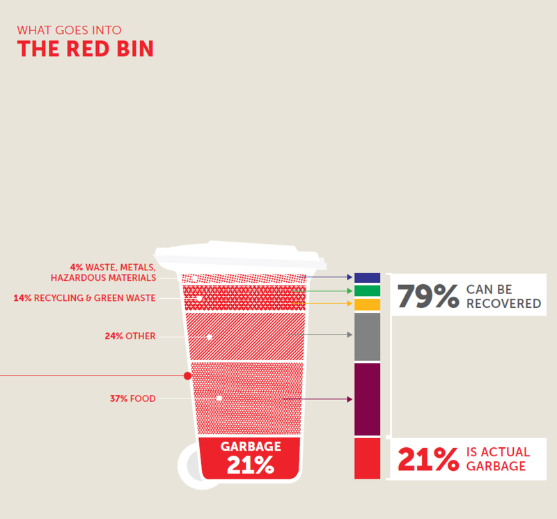 What goes in the red bin