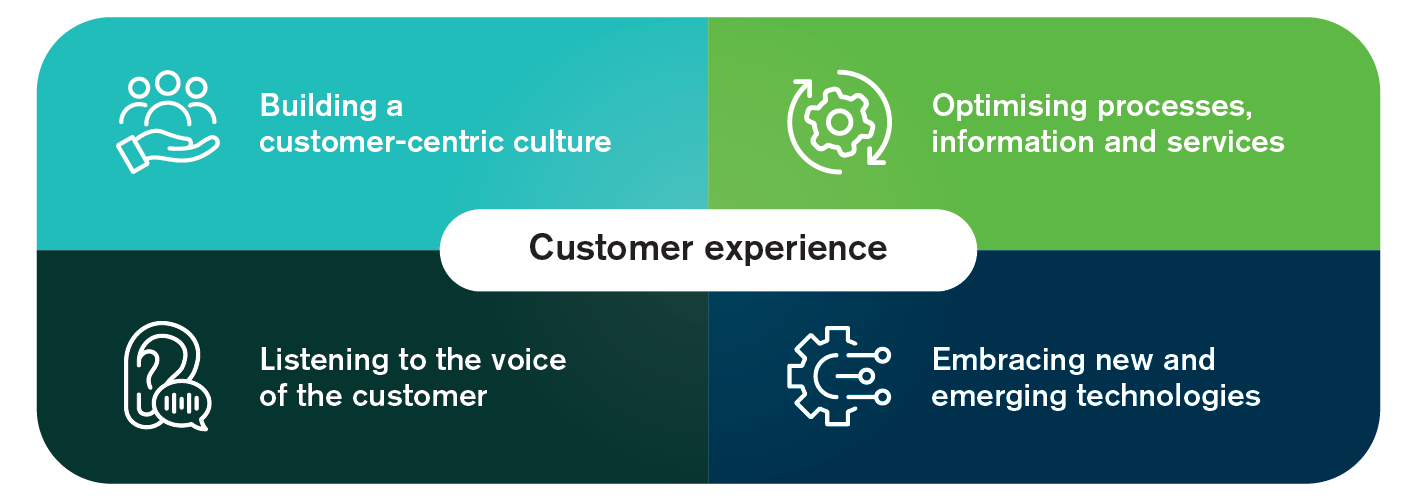 Customer Experience: Building a customer-centric culture; Optimising processes, information and services; Listening to the voice of the customer; Embracing new and emerging technologies.