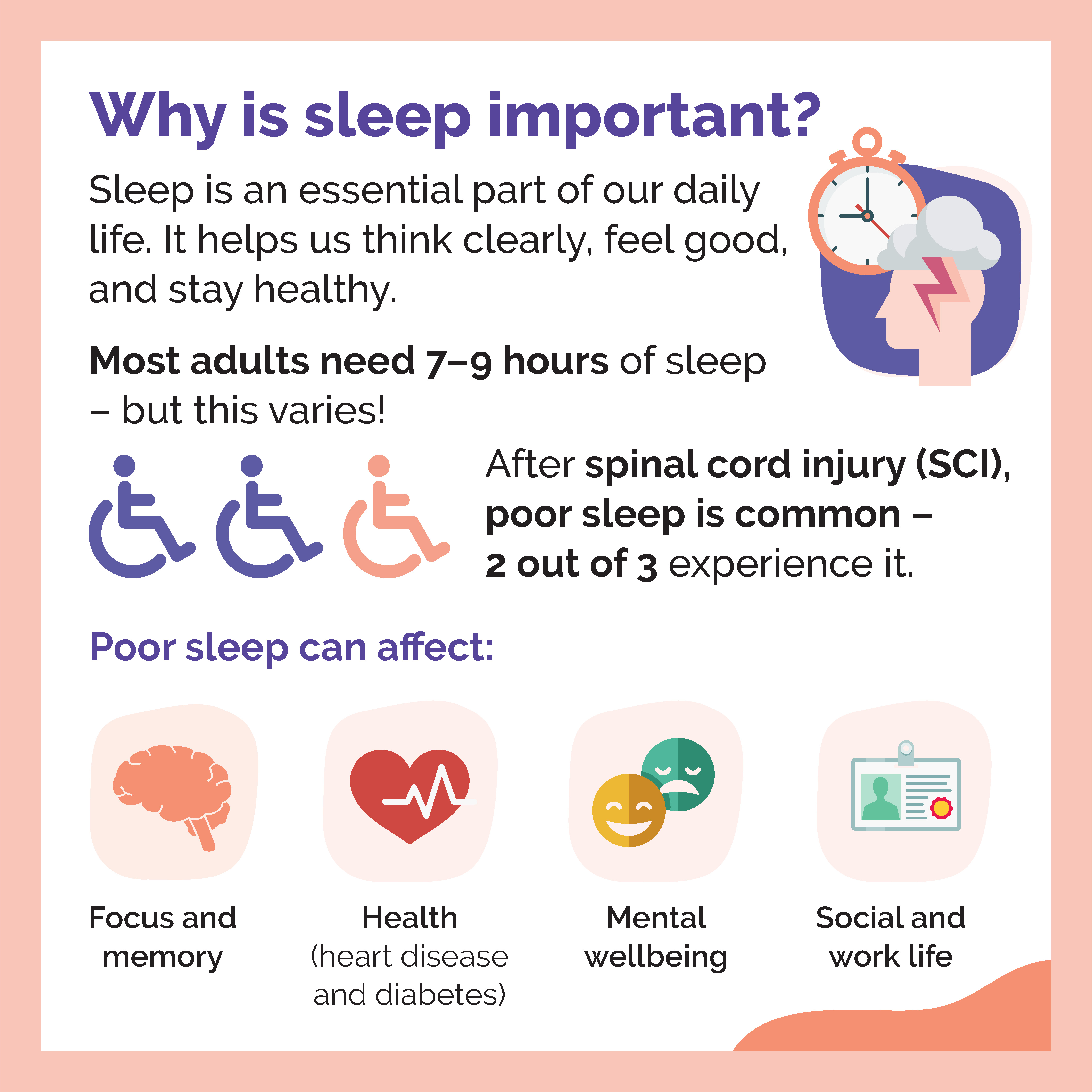 Infographic titled “Why is sleep important?” It explains that sleep helps us think clearly, feel good, and stay healthy. Most adults need 7–9 hours of sleep, but this varies. After spinal cord injury (SCI), poor sleep is common — 2 out of 3 experience it. Poor sleep can affect focus and memory, health (heart disease and diabetes), mental wellbeing, and social and work life.