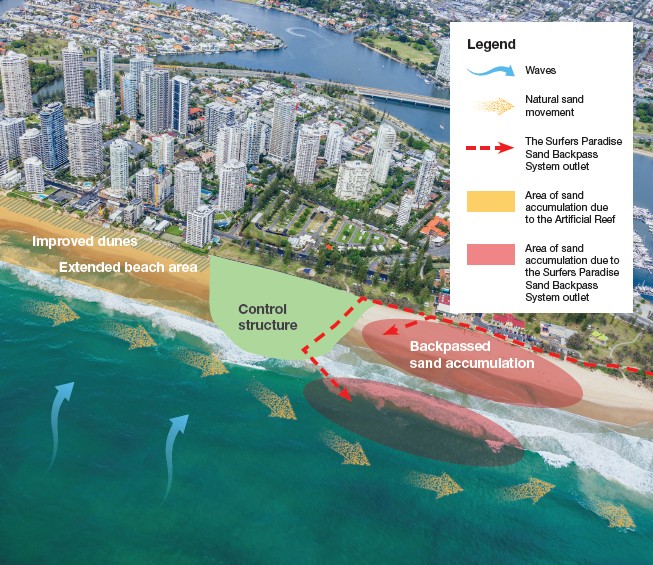 Aerial beachfront with buildings; overlay shows control structure, extended beach, improved dunes, and areas of sand accumulation.