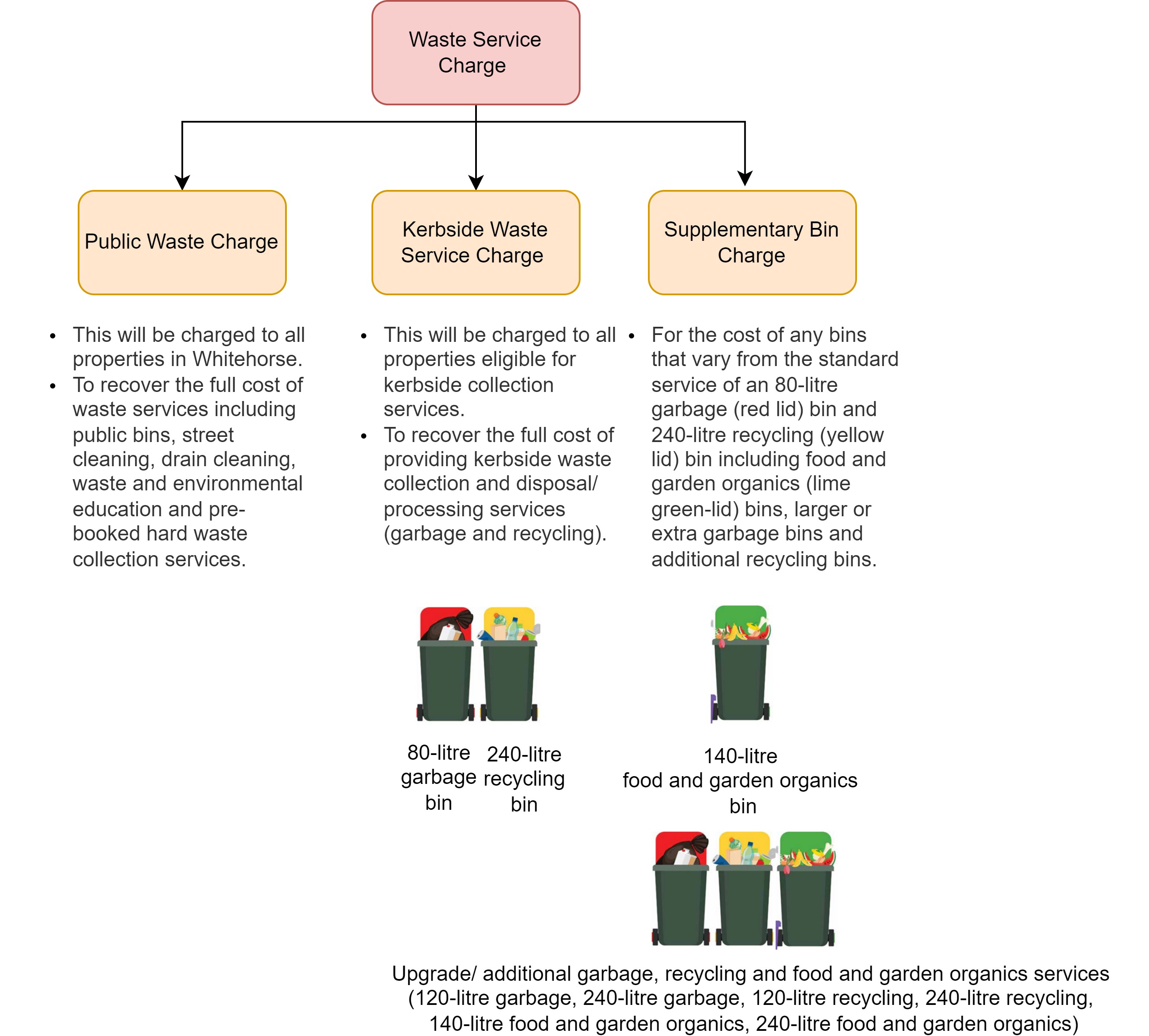 The Rising Cost of Waste Waste Service Charge Proposal Your Say