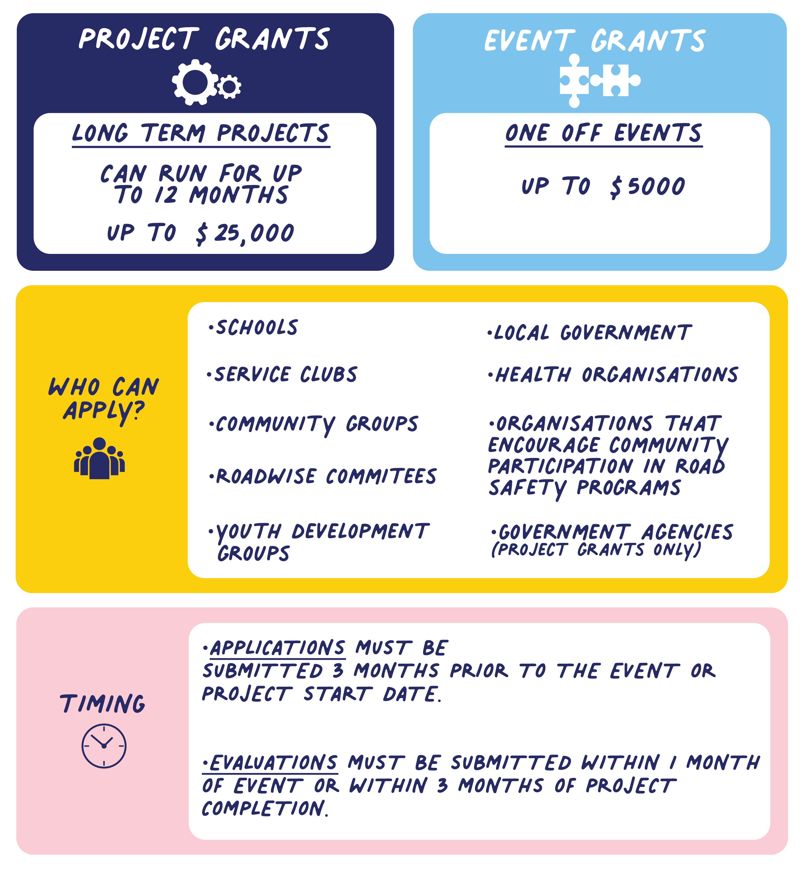 Community Grants Portal Community Connect Road Safety