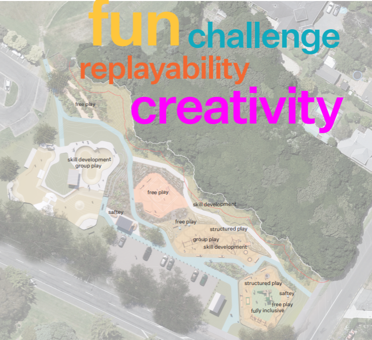 Fun, challenge, replayability, creativity | plan of Wakanae park showing the different play areas e.g. free play, structured play, skill development, group play, safety