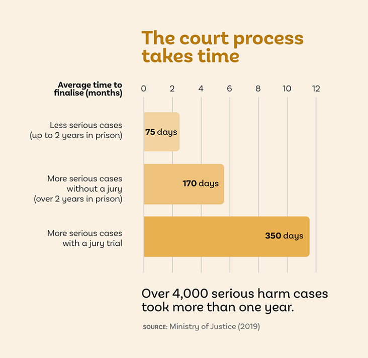 Graph showing the average court processing times for offenders in New Zealand.