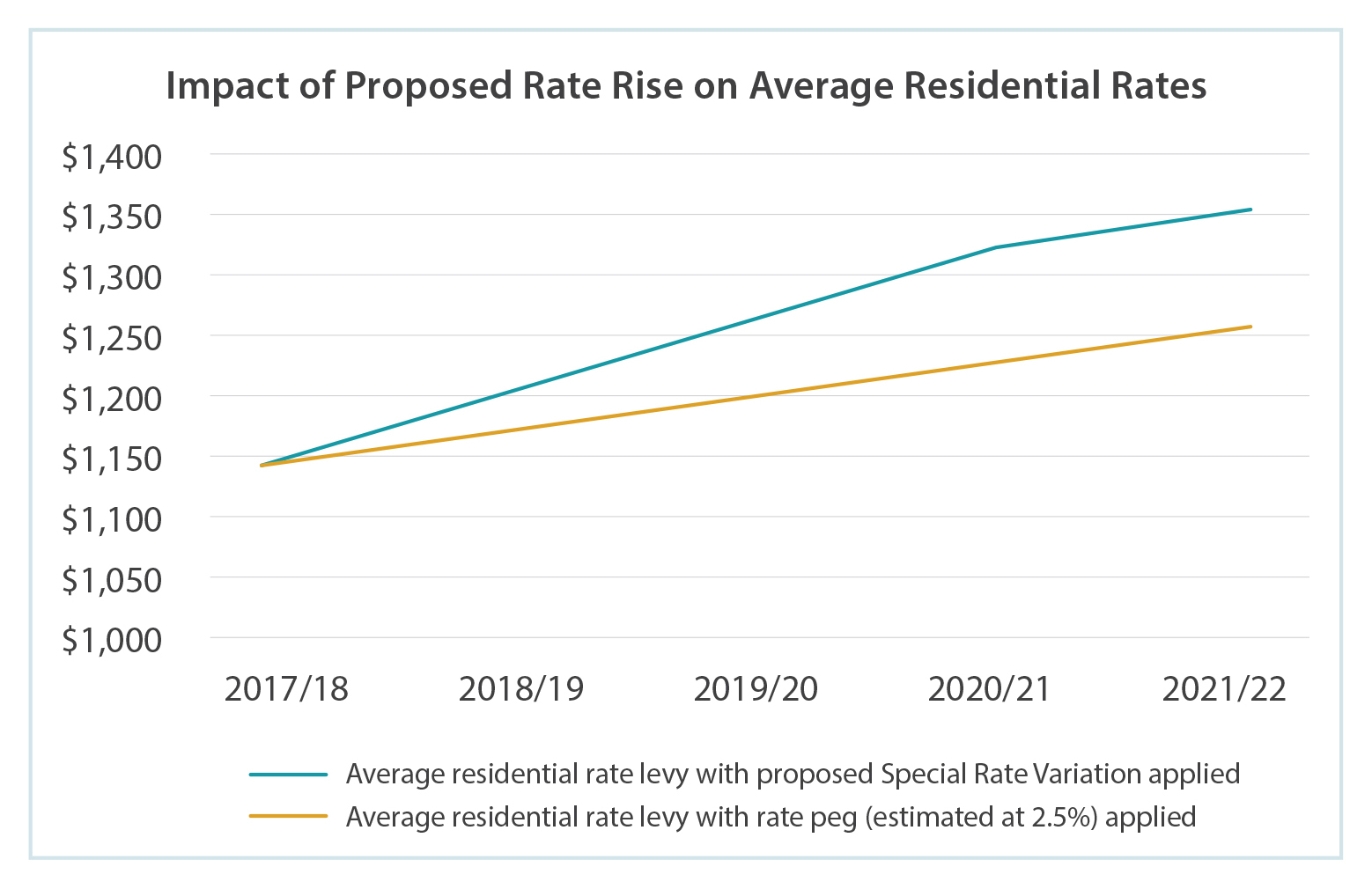 Special Rate Variation Pathway to Our Future Get Involved Shoalhaven