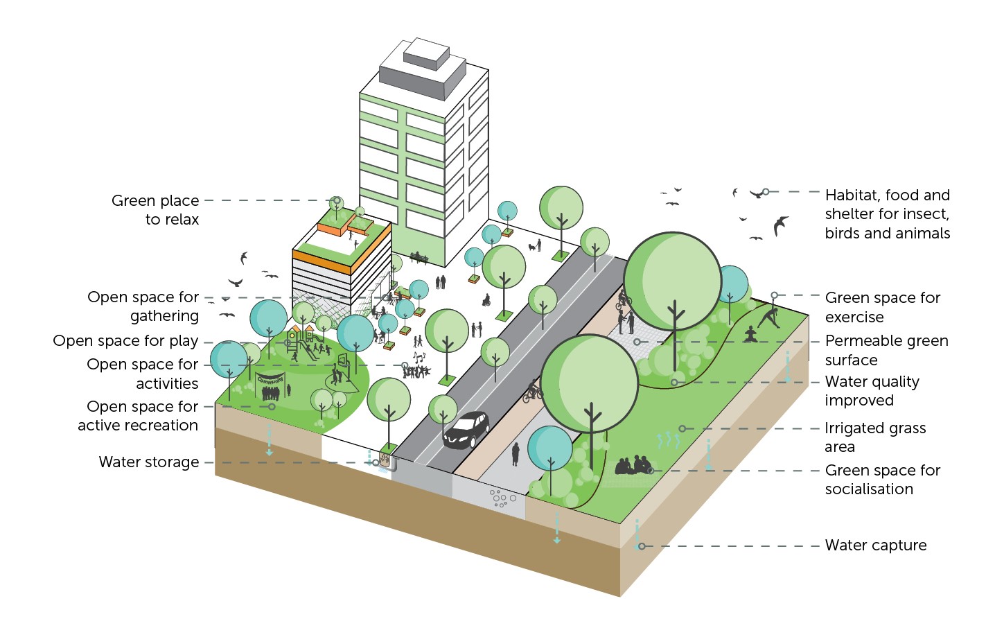 FAQs Draft Urban Greening Strategy Engage Perth