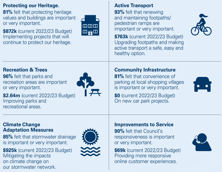 Protecting our Heritage. 81% felt that protecting heritage values and buildings are important or very important. $872k (current 2022/23 Budget) Implementing projects that will continue to protect our heritage., Active Transport 93% felt that renewing and maintaining footpaths/ pedestrian ramps are important or very important. $763k (current 2022/23 Budget) Upgrading footpaths and making active transport a safe, easy and healthy option. , Recreation & Trees 96% felt that parks and recreation areas are important or very important. $2.64m (current 2022/23 Budget) Improving parks and recreational areas., Community Infrastructure 81% felt that convenience of parking at local shopping villages is important or very important. $0 (current 2022/23 Budget) On new car park projects., Climate Change Adaptation Measures 85% felt that stormwater drainage is important or very important. $925k (current 2022/23 Budget) Mitigating the impacts on climate change on our stormwater network, Improvements to Service 90% felt that Council’s responsiveness is important or very important. $69k (current 2022/23 Budget) Providing more responsive online customer experiences.