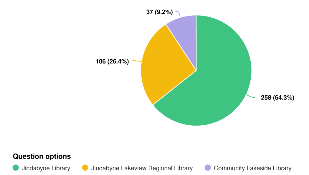 Name our new Jindabyne Library Your Say Snowy Monaro
