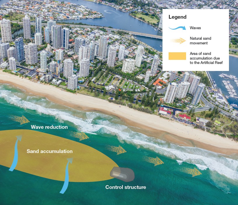 Aerial beachfront with buildings; diagram shows reef control structure, wave reduction, and offshore sand accumulation areas.
