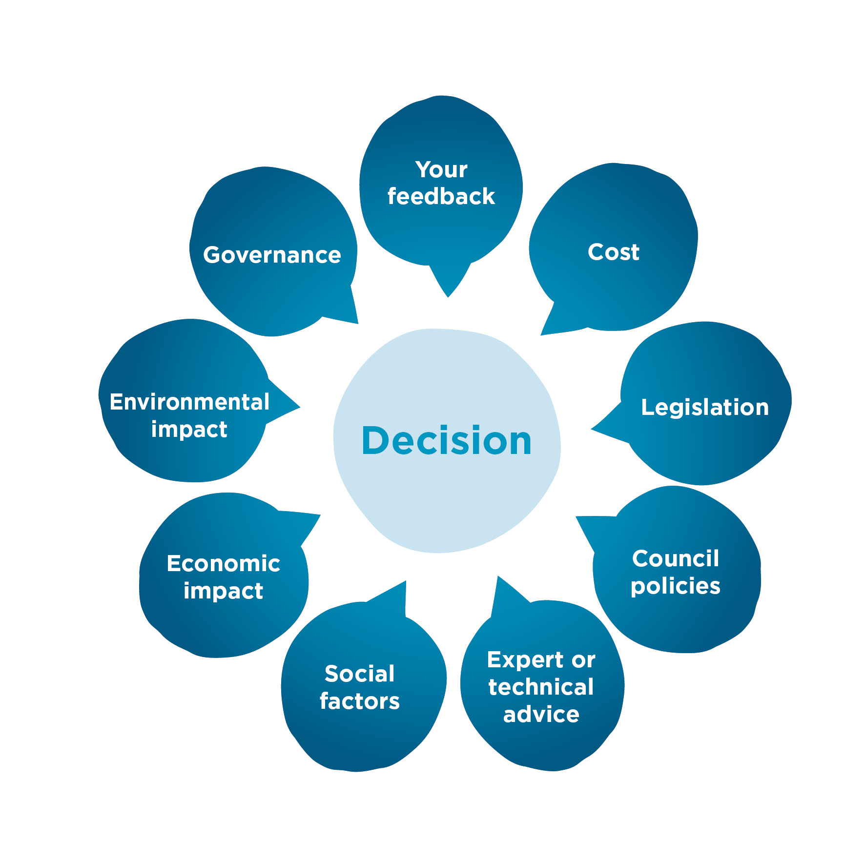 The factors in decision-making: Your feedback, cost, legislation, Council policies, expert or technical advice, social factors, economic impact, environmental impact, and governance. 