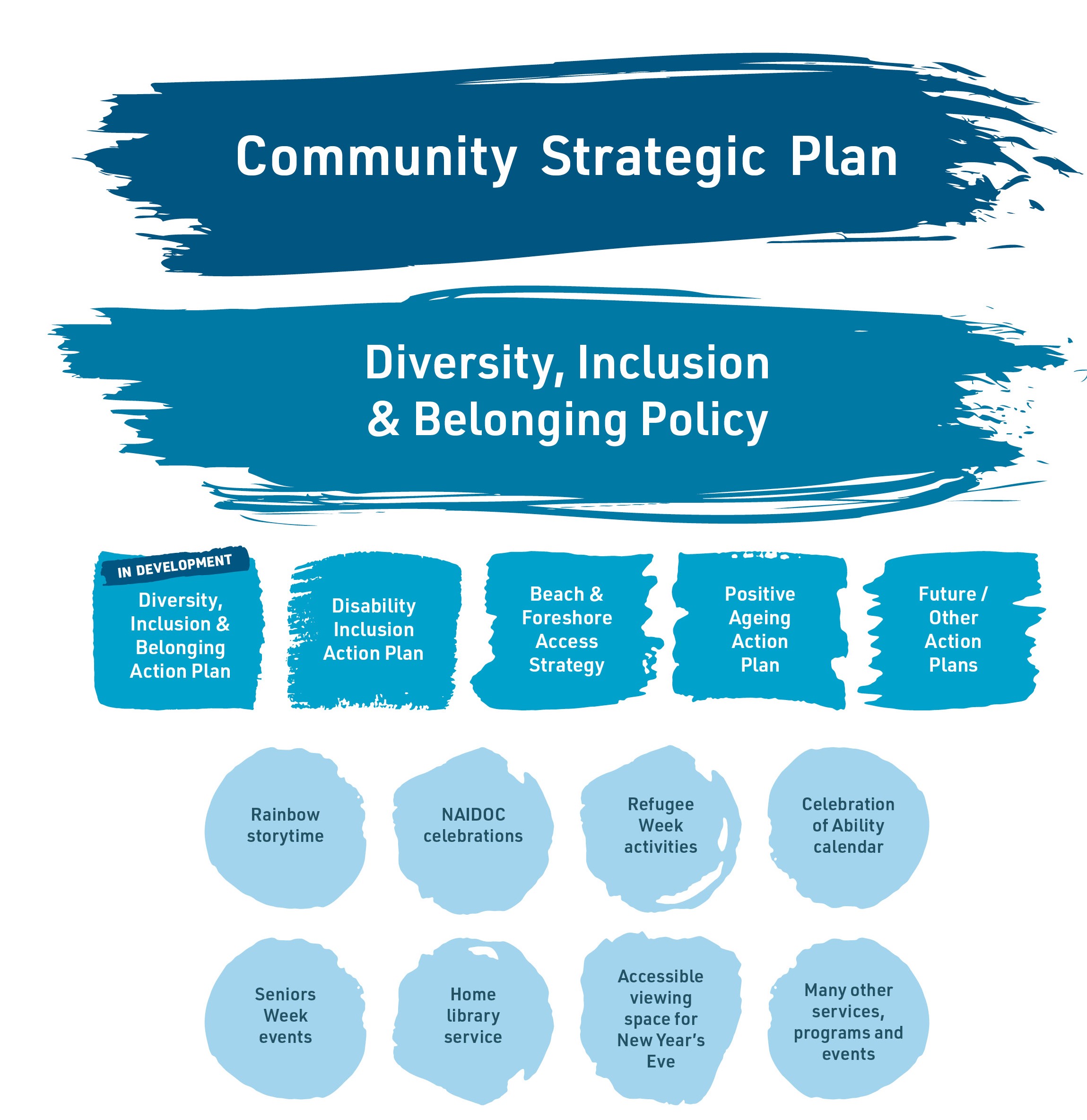 The image shows a simple flow chart. At the top is the Community Strategic Plan. Under this is the Diversity, Inclusion and Belonging Policy. These two documents support and guide all of our work through supporting documents such as Diversity, Inclusion and Belonging Action Plan (in development), Disability Inclusion Action Plan, Beach and Foreshore Access Strategy, Positive Ageing Action Plan and other future plans. 