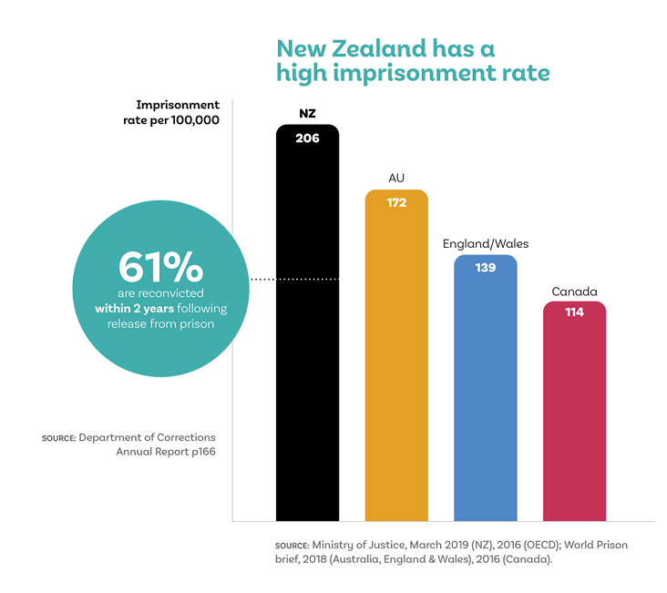 Infographic showing New Zealand rates of imprisonment compared to Australia, England/Wales and Canada.