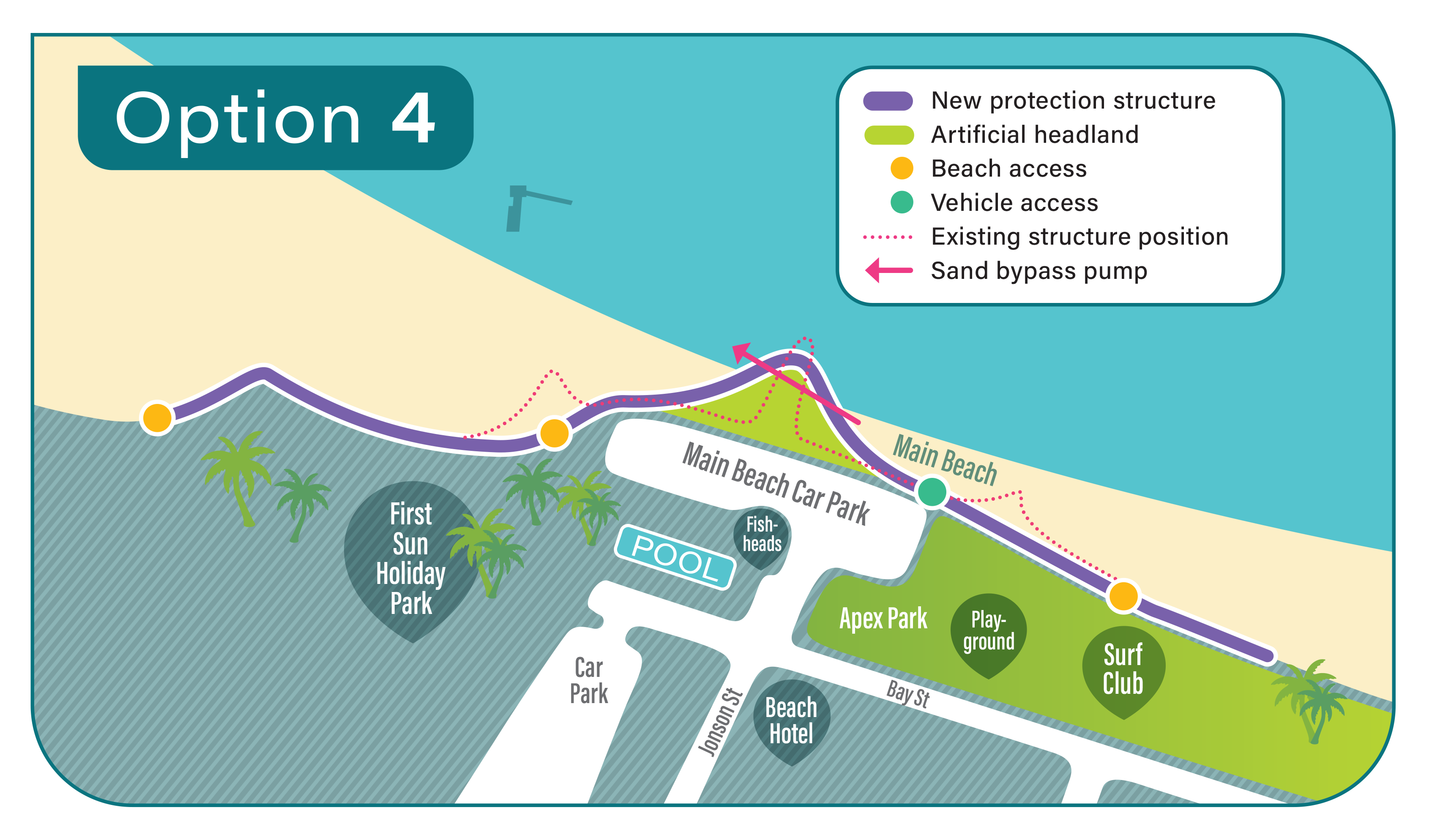 • Option 4 includes new protection structure, artificial headland, beach access, vehicle access, existing structure position, sand bypass pump.