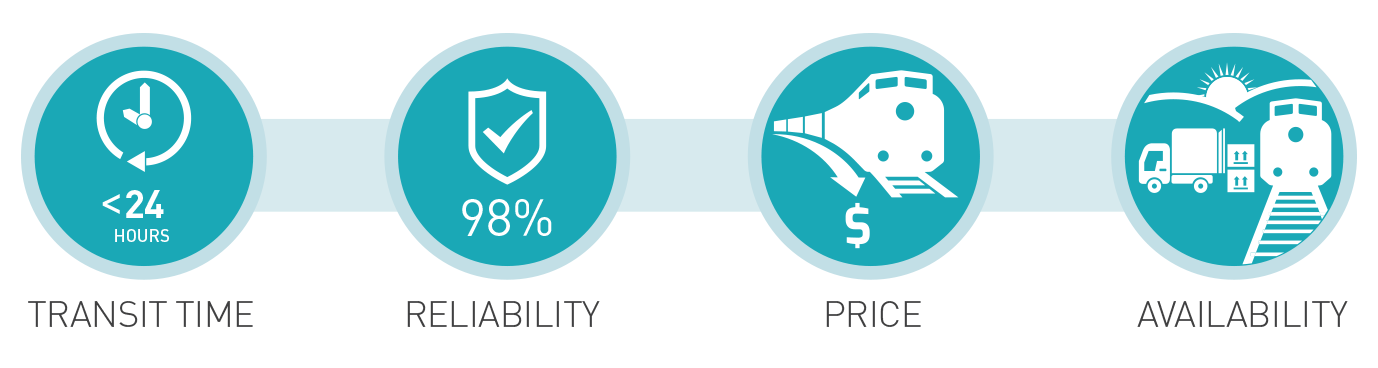 Image showing the four areas of Inland Rail's service offering: Transit Time; 98% Reliability; Price, and; Availability