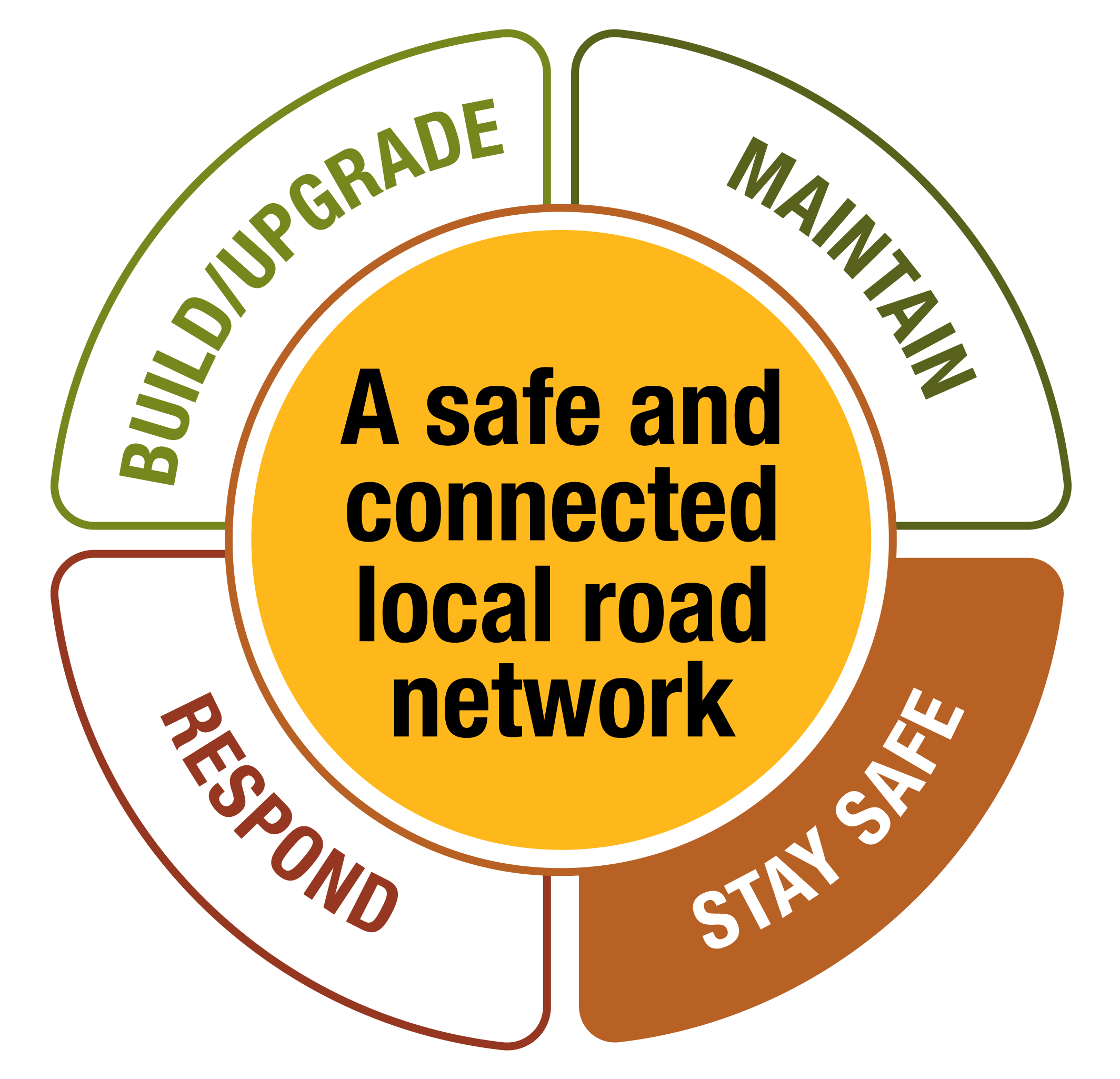 'Stay safe’ logo from Tweed Shire Council's roads campaign, showing a circle labelled “A safe and connected local road network” with 4 segments: Build/Upgrade, Maintain, Stay safe and Respond — ‘Stay safe’ is highlighted.