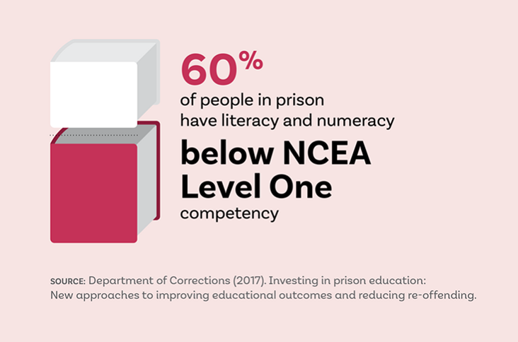 Infographic showing the literacy and numeracy rates of prisoners in New Zealand.