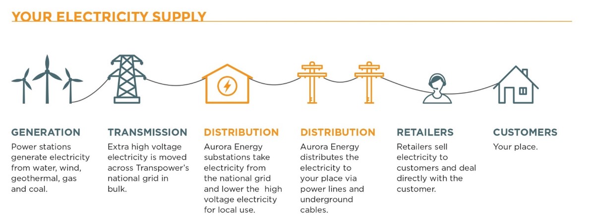 Process chart showing electricity supply chain. It starts with Generation (powerstations) then transmission (extra high voltage electricity moved across the national grid, followed by distribution (Aurora Energy substations that take electricity from the national grid and lower the voltage for local use and Aurora Energy distribution via power lines and underground cables) to retailers, and then to customers. The distribution items are coloured orange (representing Aurora Energy's part in the distribution chain). The other the other items are coloured grey.