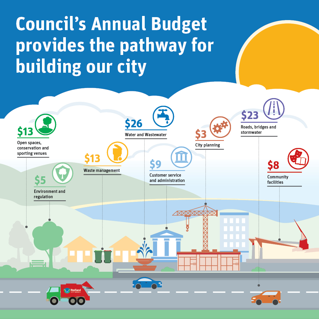 Budget 25-26 every $100: $13 open spaces & sporting venues, $5 environment & regulation, $13 waste management, $26 water & wastewater, $9 customer serv & admin, $3 city planning, $23 roads, bridges & stormwater $8 community facilities