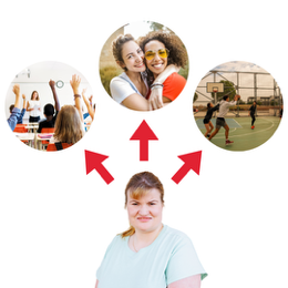 person with disability at the centre with three arrows, one to education class rooms, another friendship, and another image of playing sport