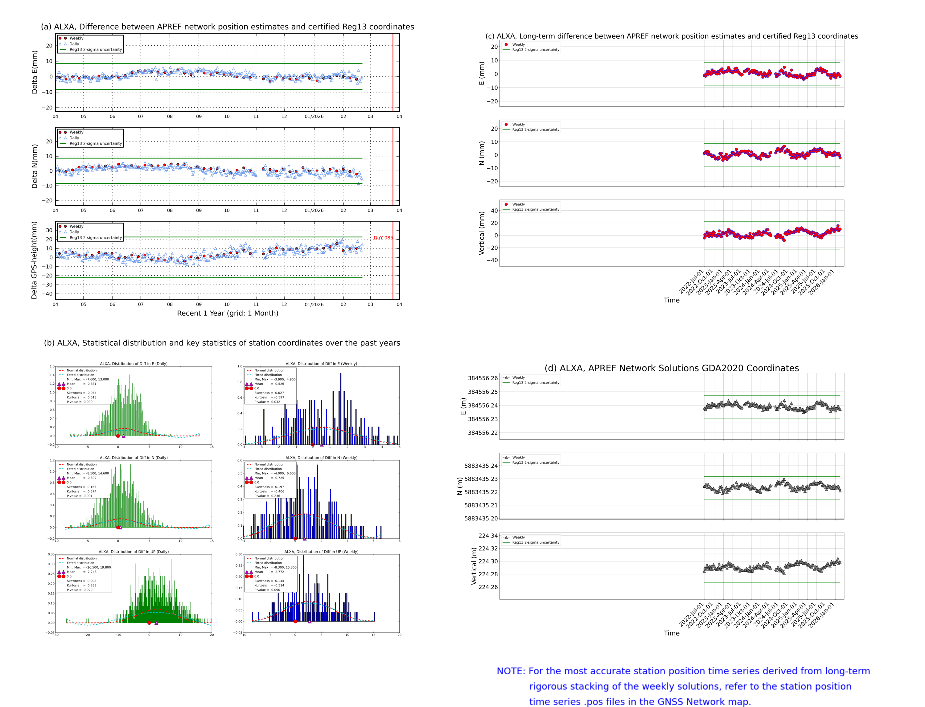 ALXA network vs Reg13 comparison