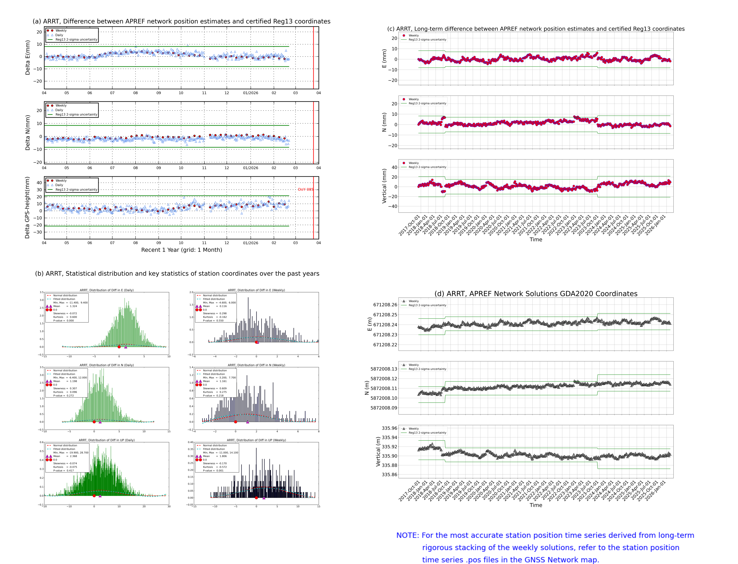 ARRT network vs Reg13 comparison