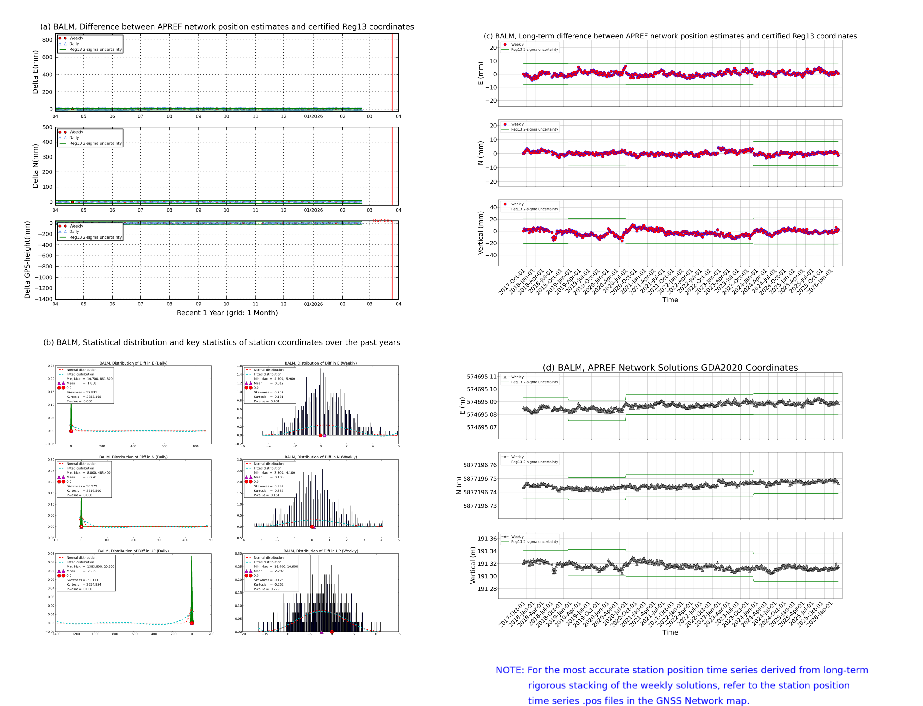 BALM network vs Reg13 comparison
