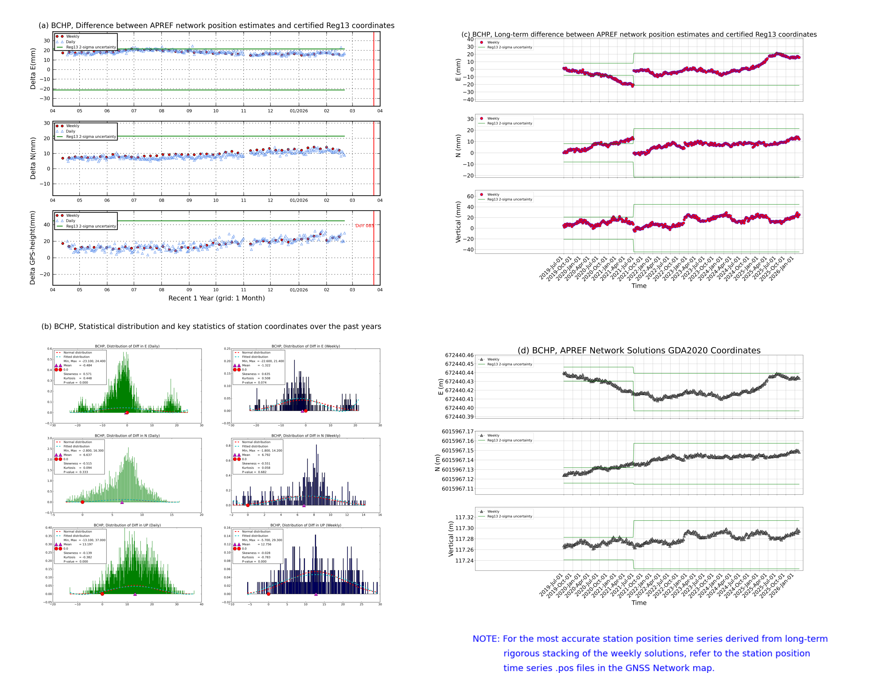 BCHP network vs Reg13 comparison