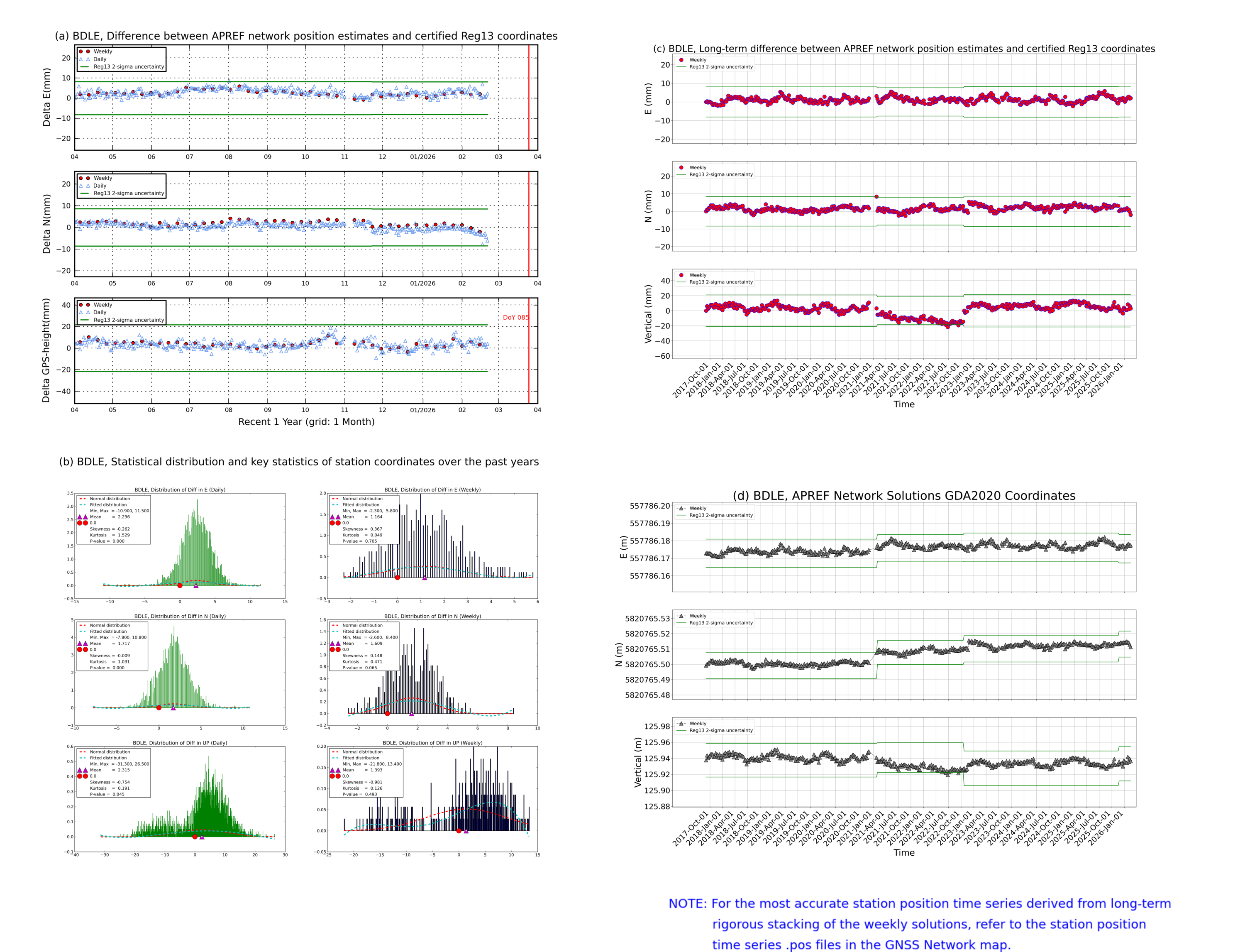 BDLE network vs Reg13 comparison