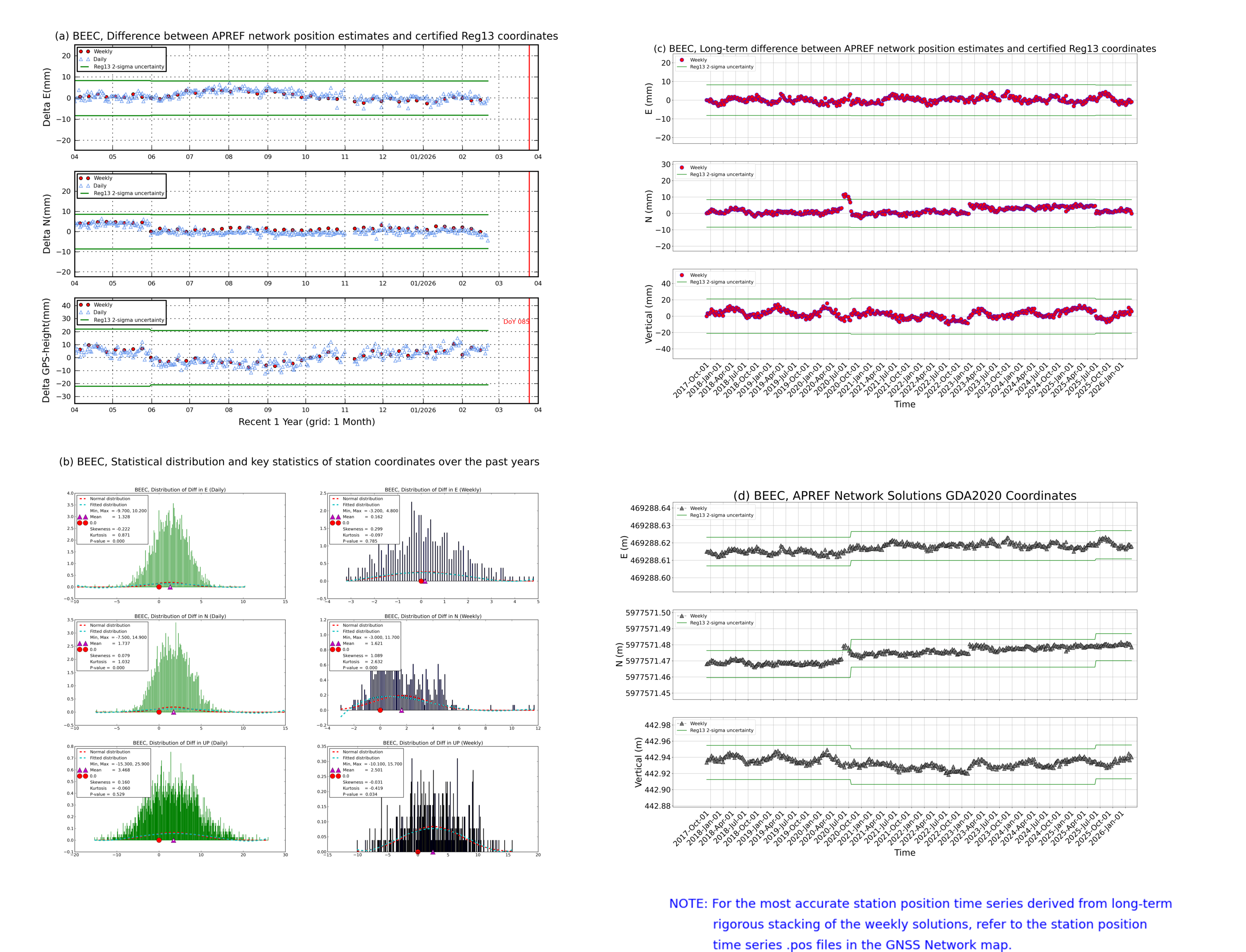 BEEC network vs Reg13 comparison