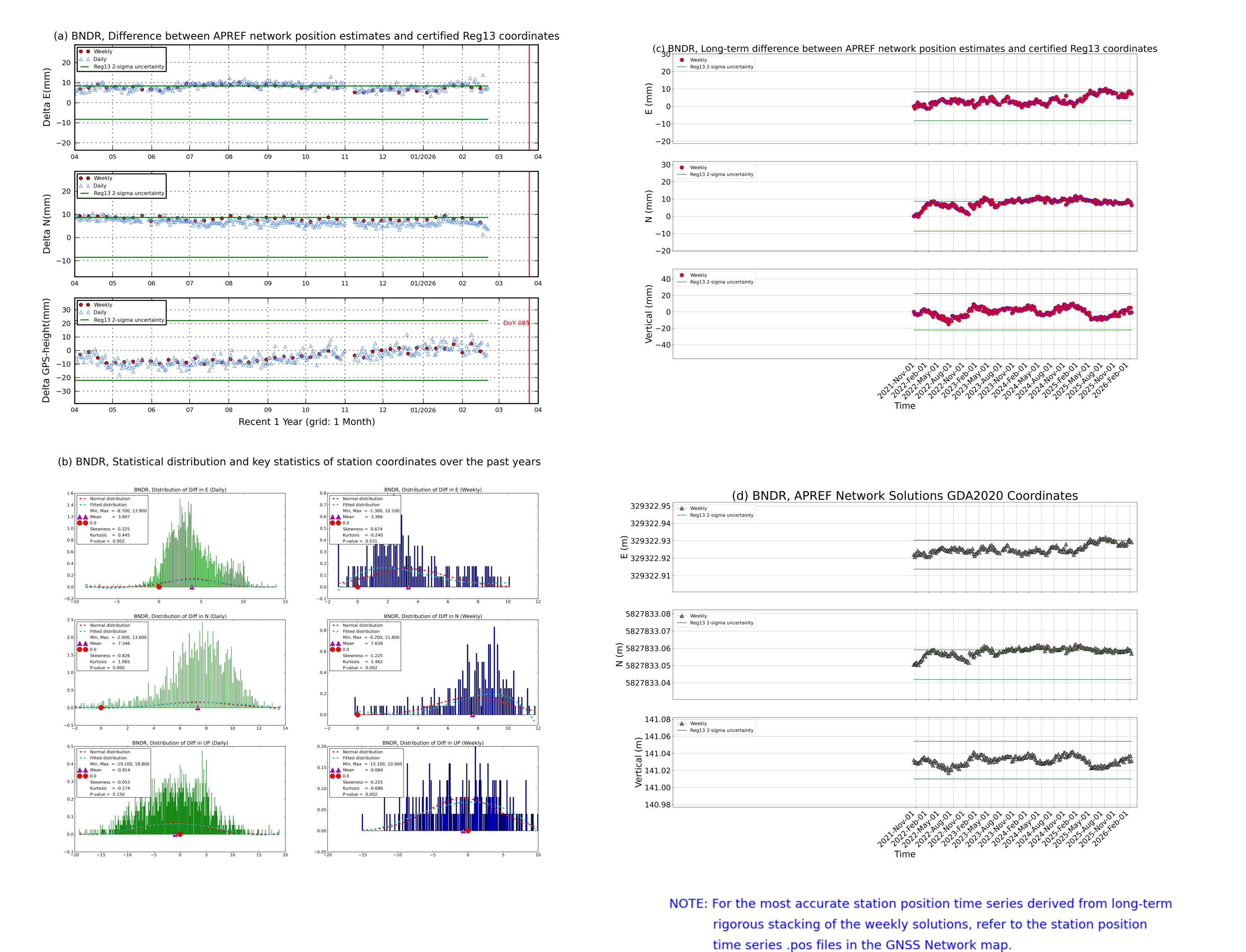 BNDR network vs Reg13 comparison