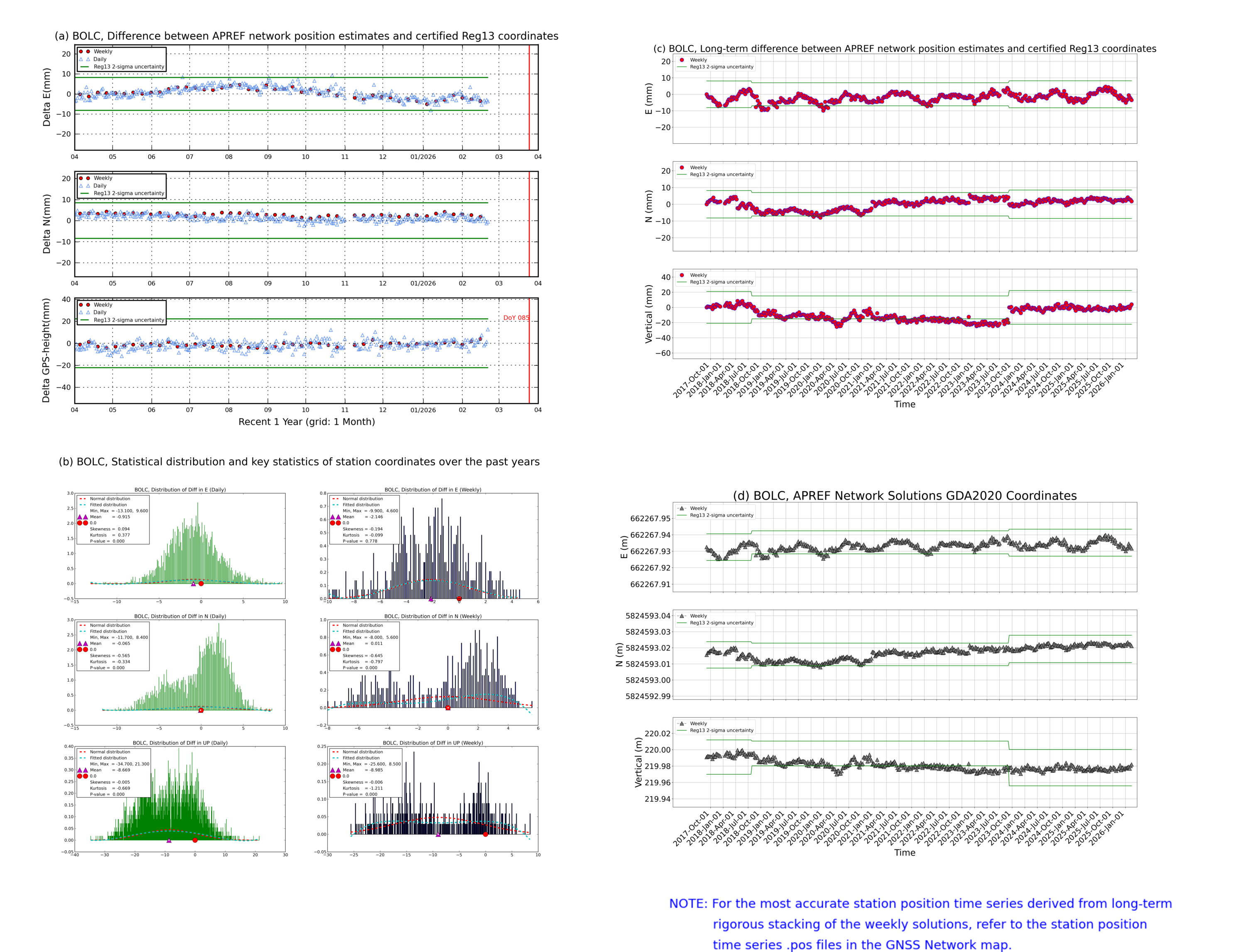 BOLC network vs Reg13 comparison