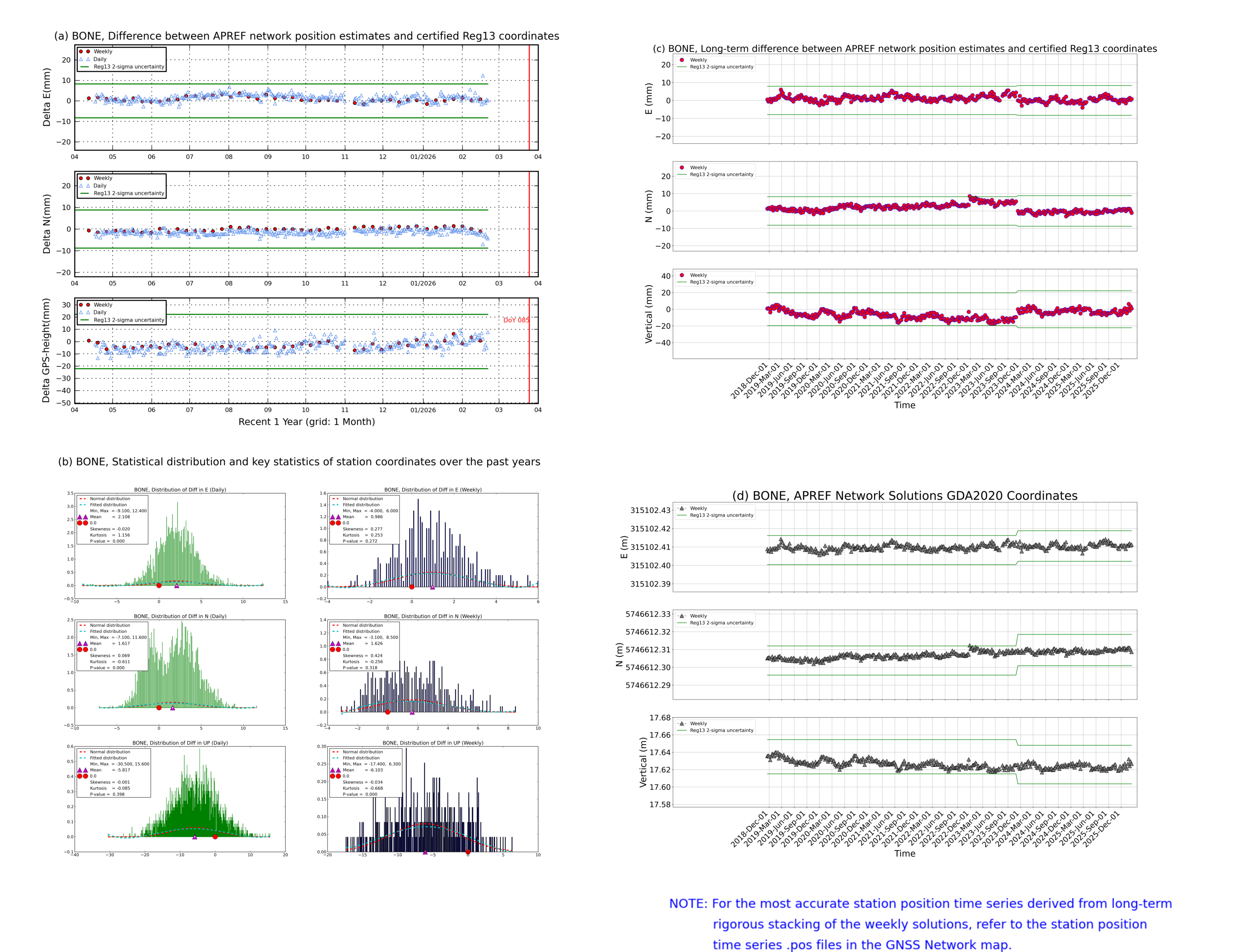 BONE network vs Reg13 comparison