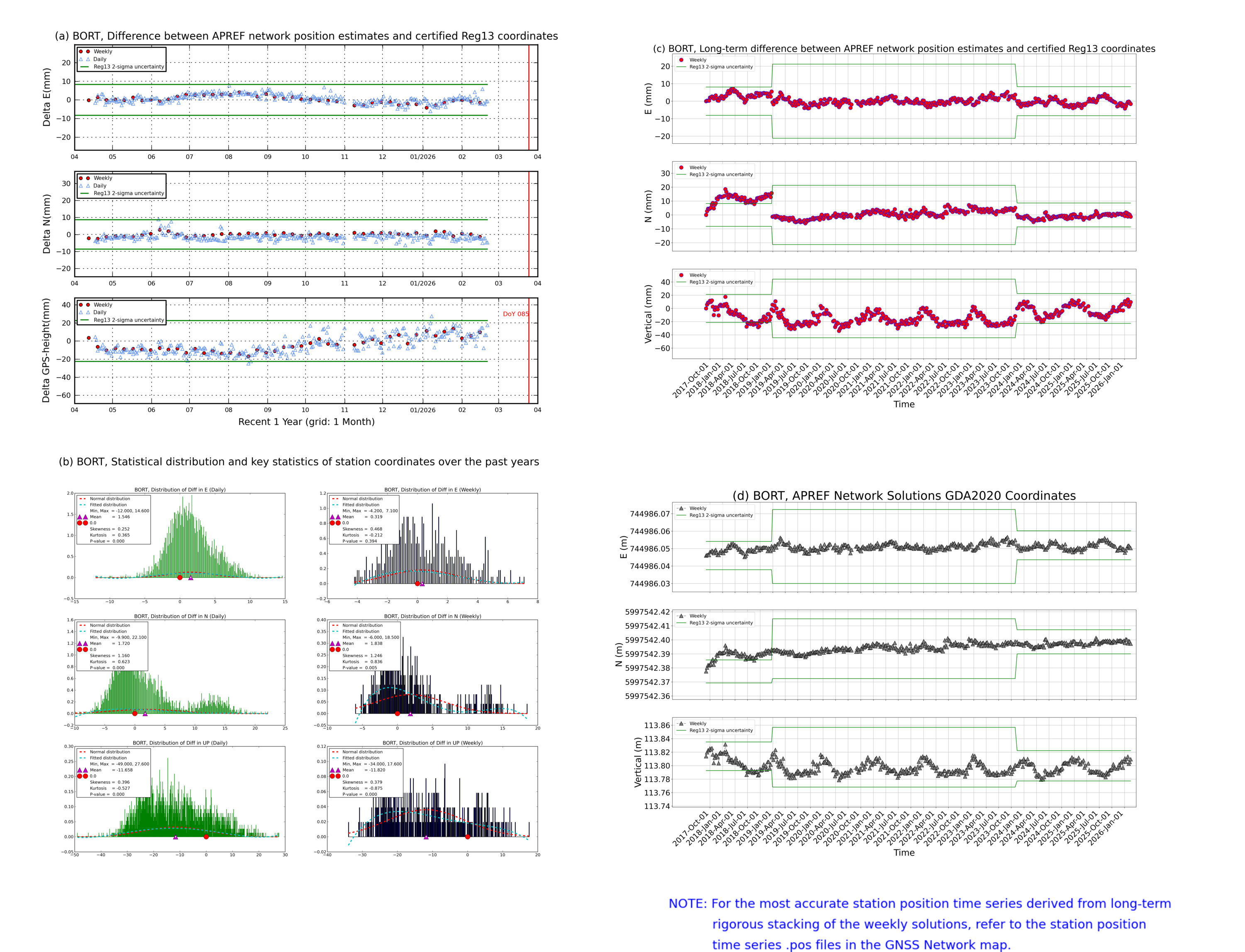 BORT network vs Reg13 comparison