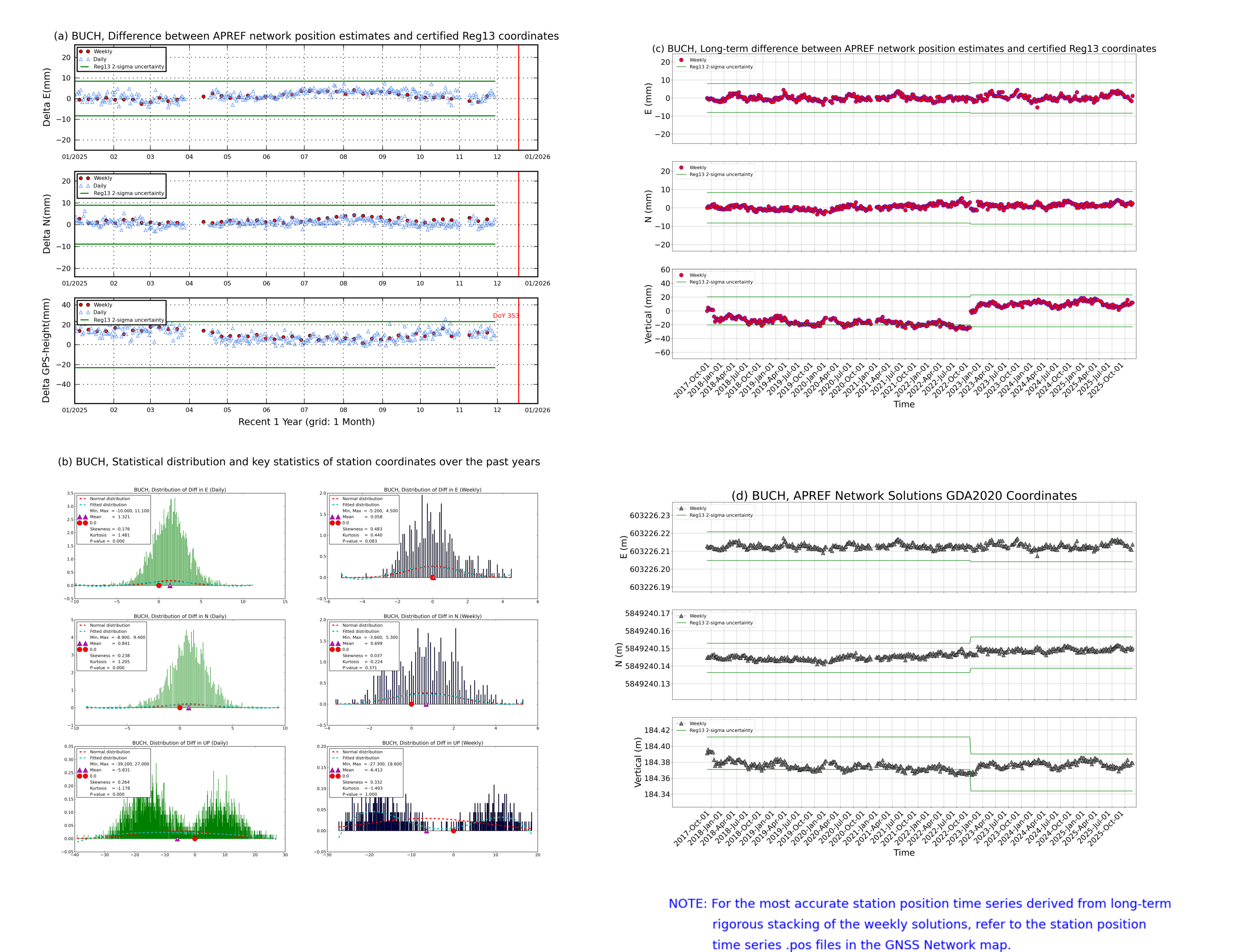 BUCH network vs Reg13 comparison