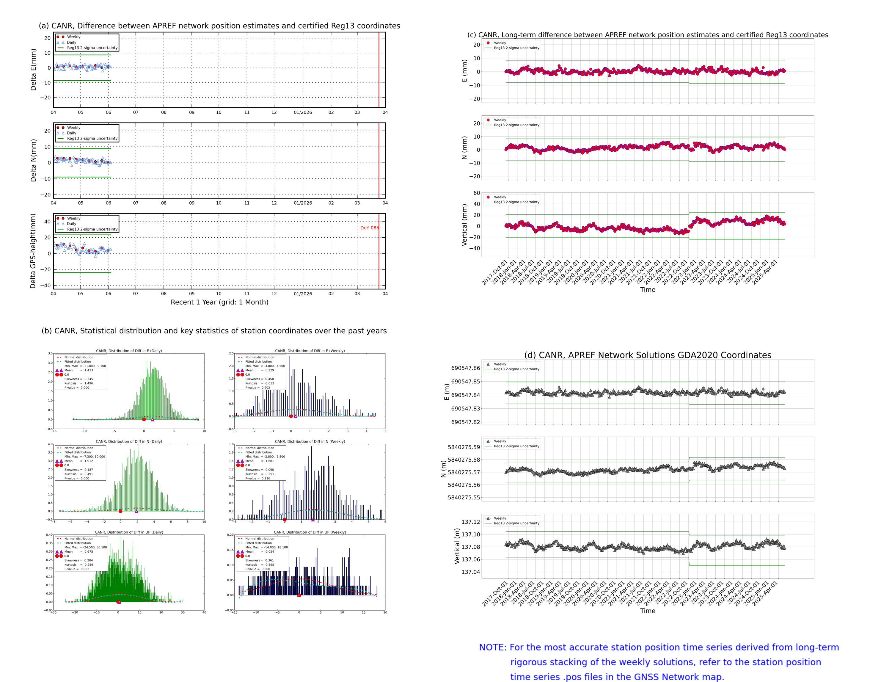 CANR network vs Reg13 comparison