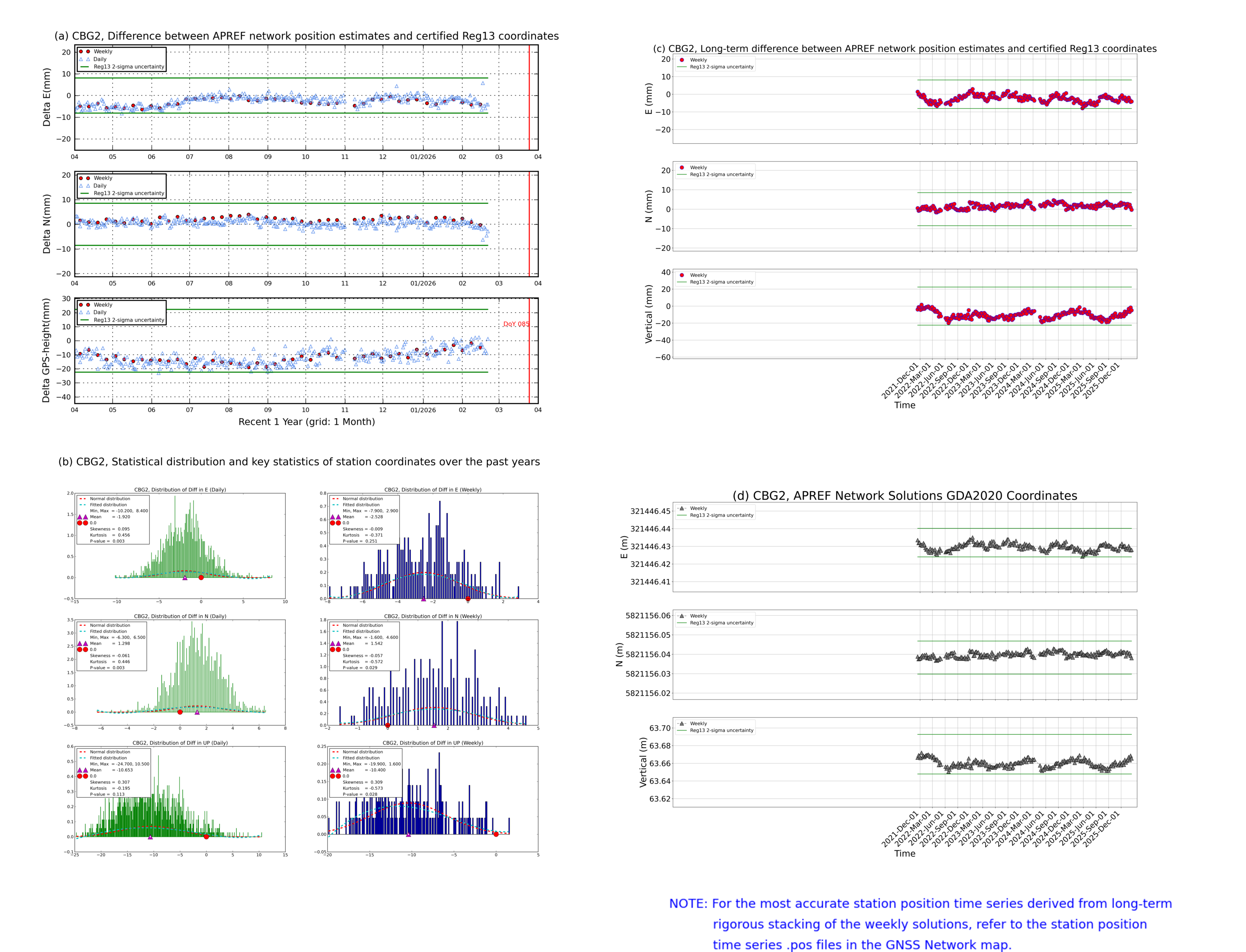 CBG2 network vs Reg13 comparison