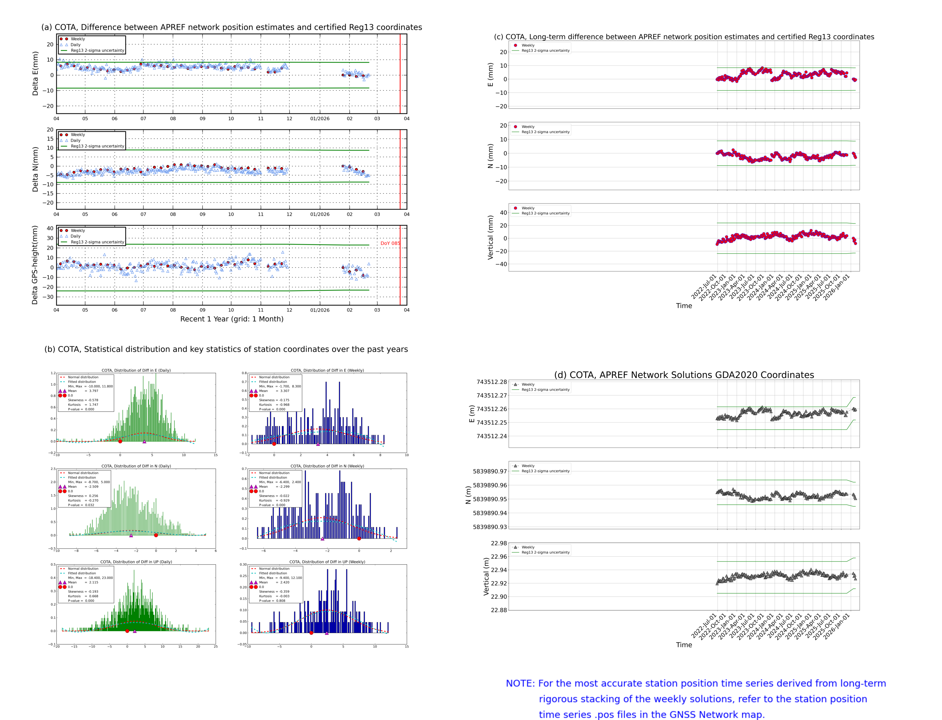 COTA network vs Reg13 comparison