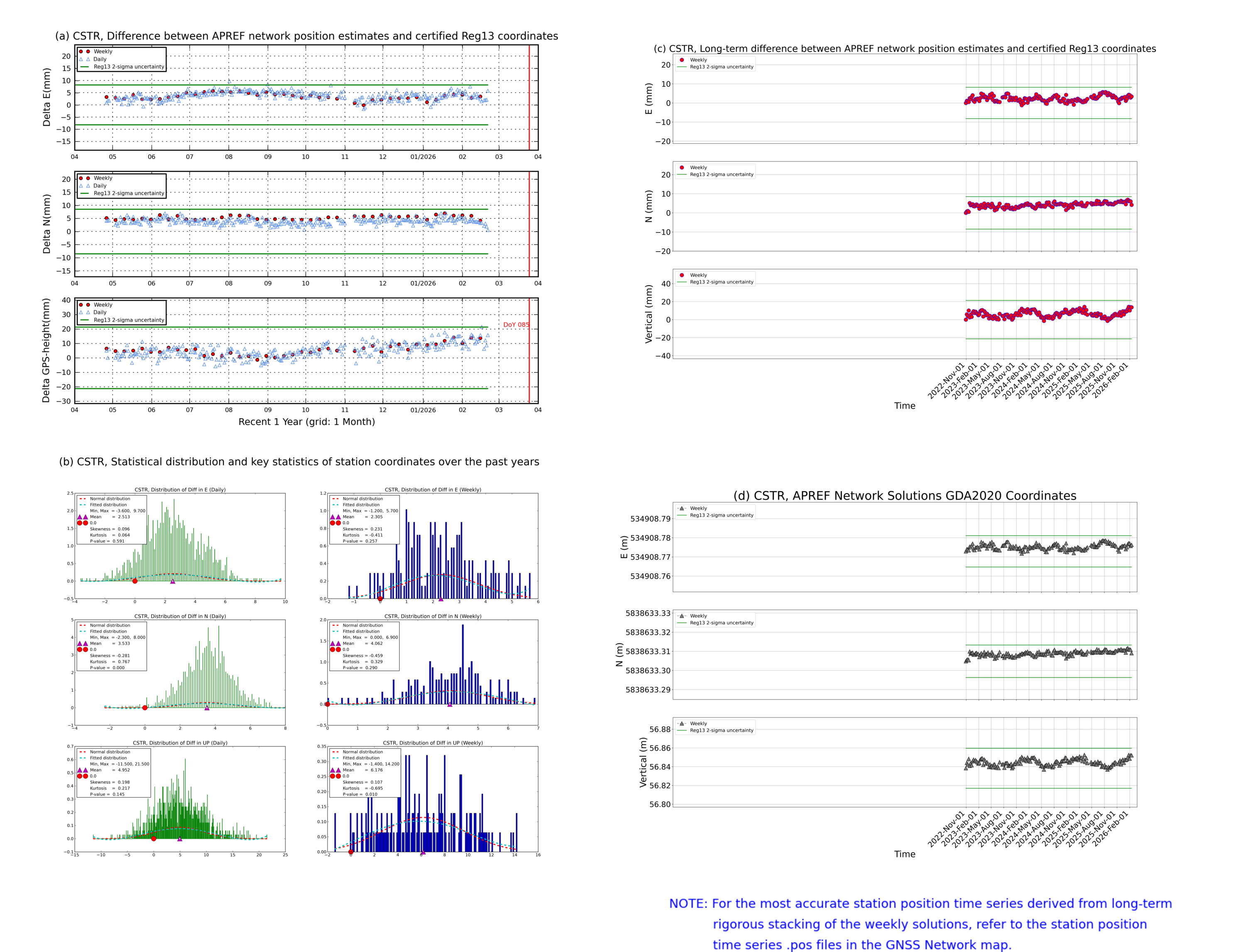 CSTR network vs Reg13 comparison