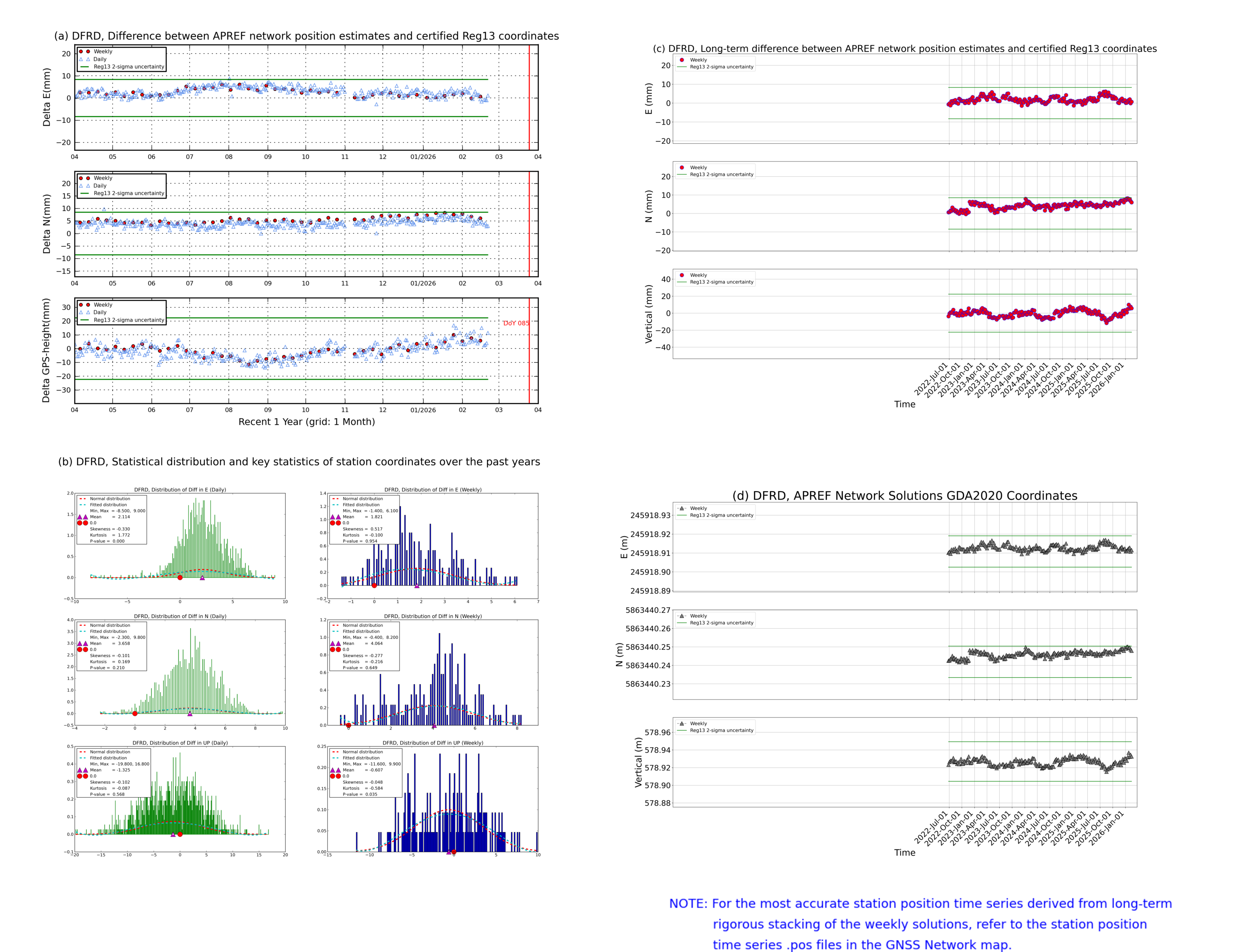 DFRD network vs Reg13 comparison