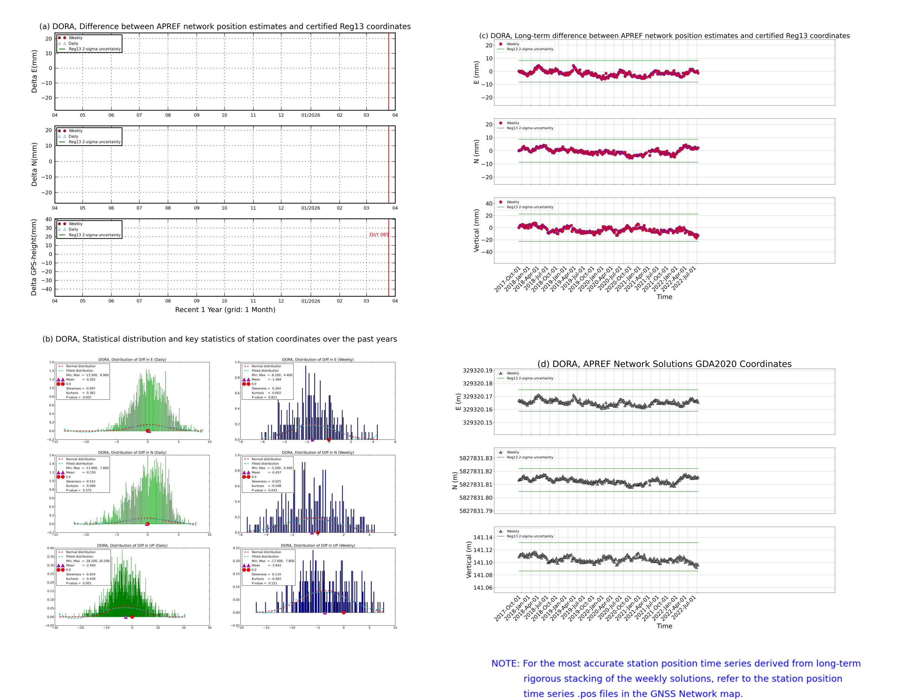 DORA network vs Reg13 comparison