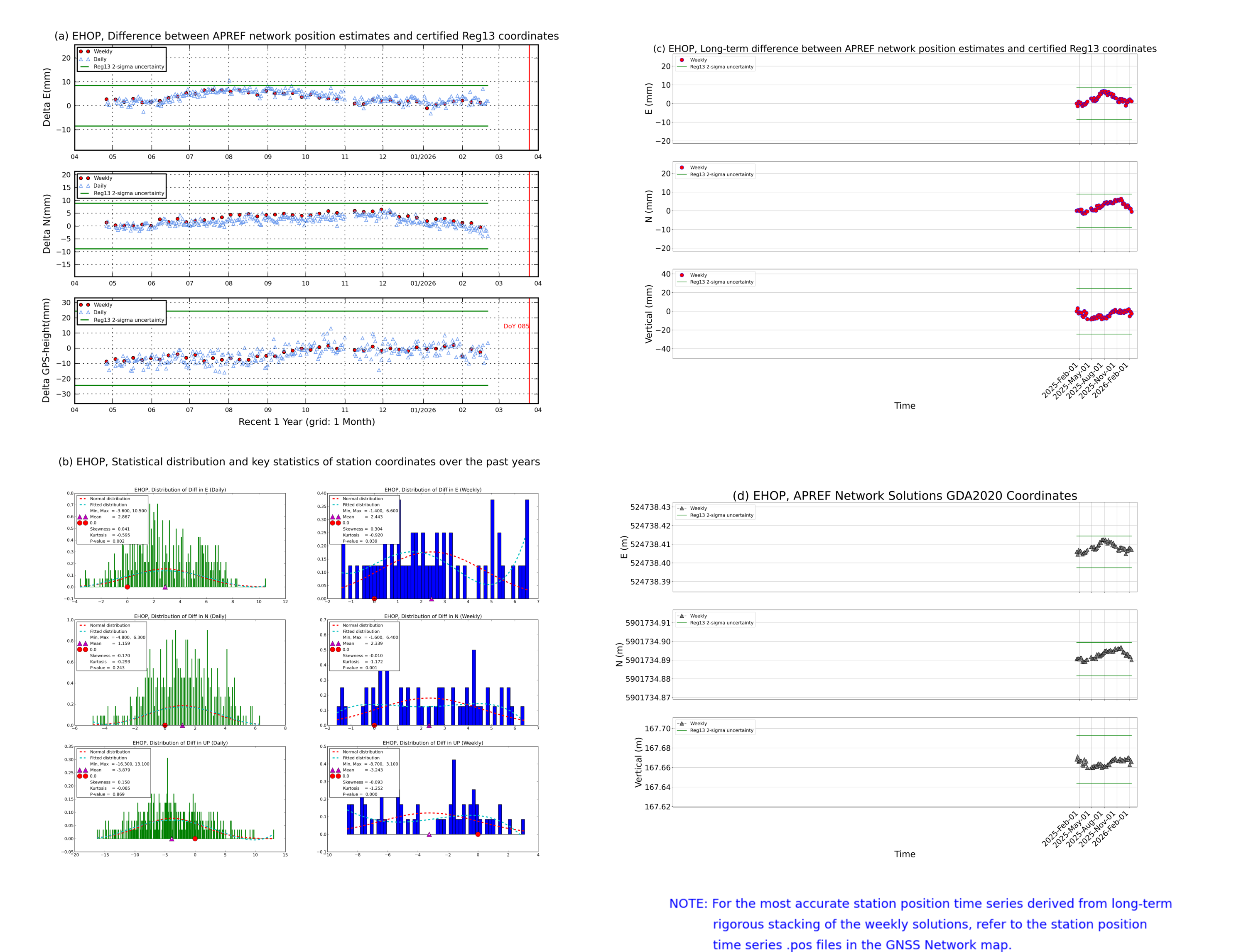 EHOP network vs Reg13 comparison