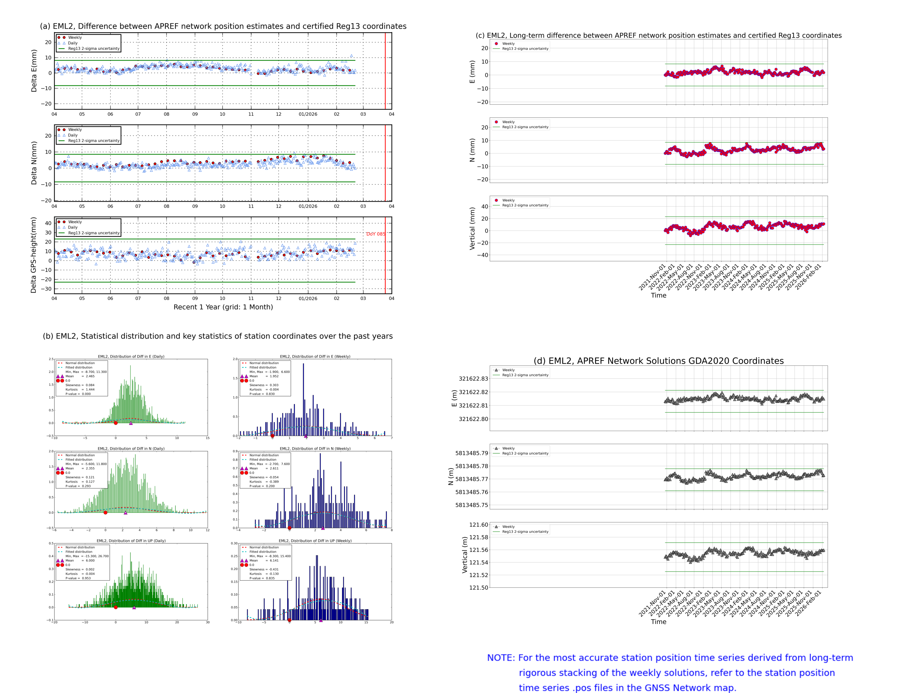 EML2 network vs Reg13 comparison