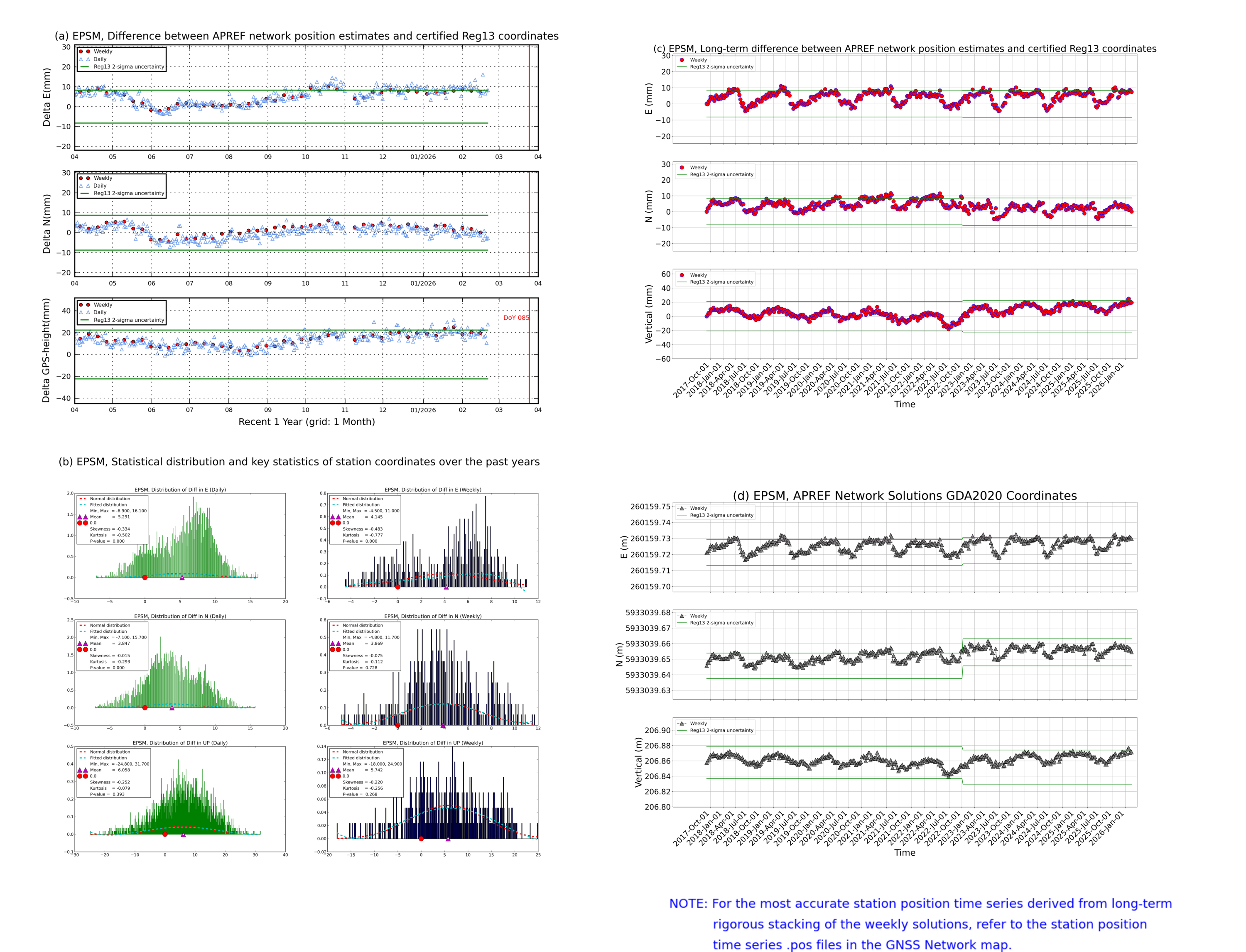 EPSM network vs Reg13 comparison