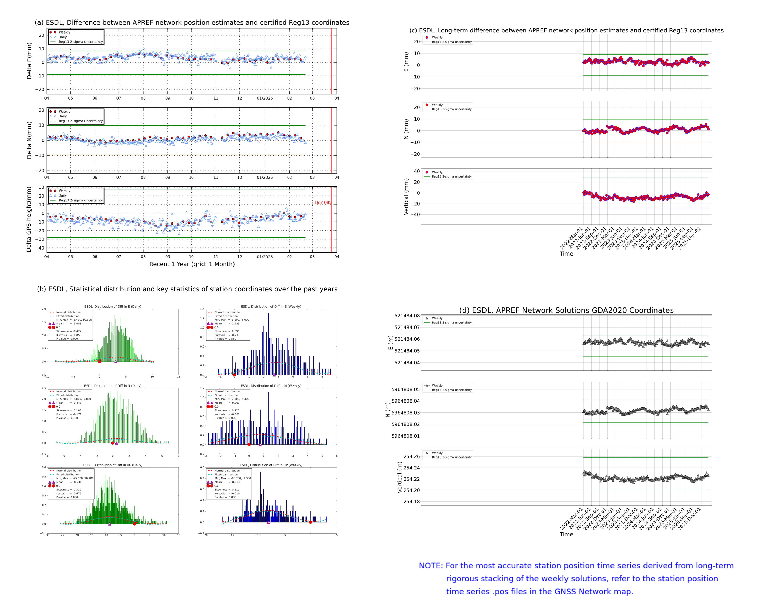 ESDL network vs Reg13 comparison