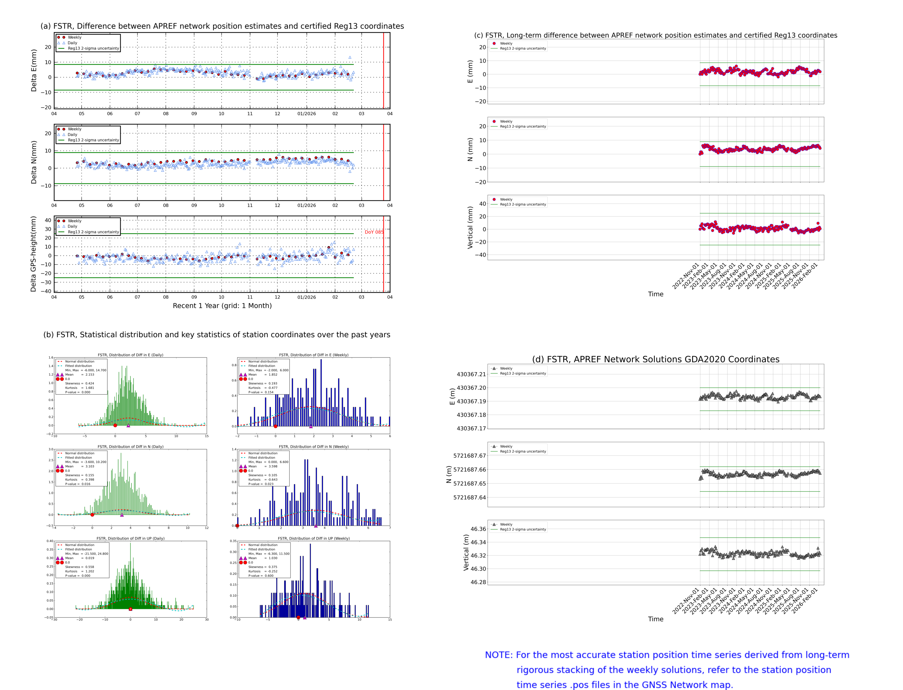 FSTR network vs Reg13 comparison