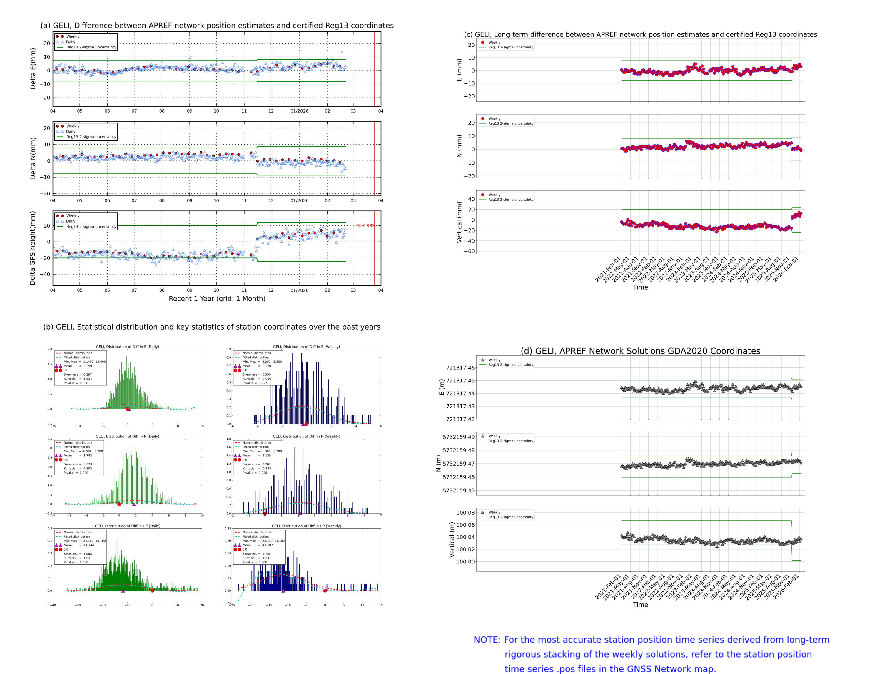 GELI network vs Reg13 comparison